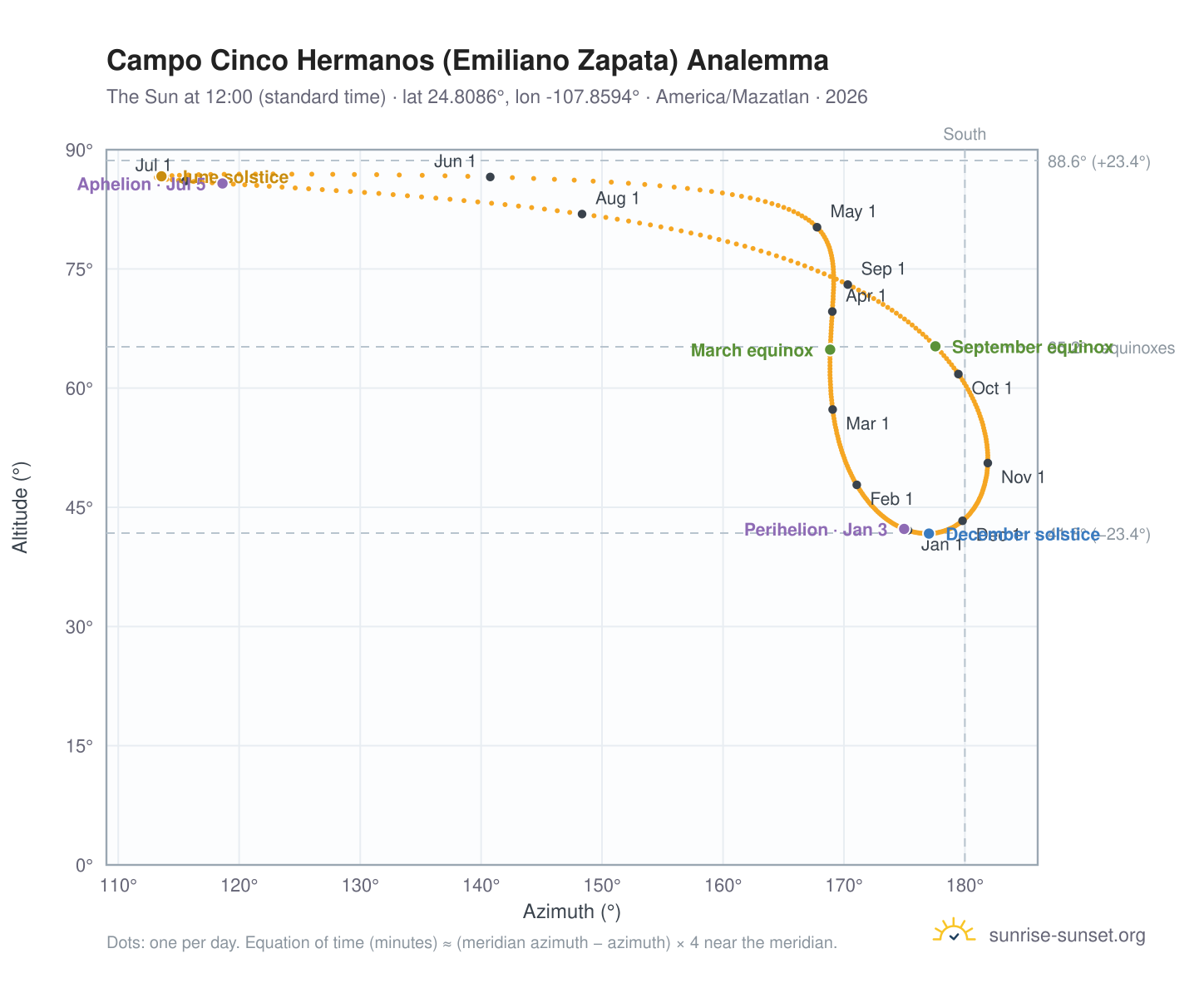 Campo Cinco Hermanos (Emiliano Zapata) analemma chart: the Sun at 12:00 (standard time) through the year