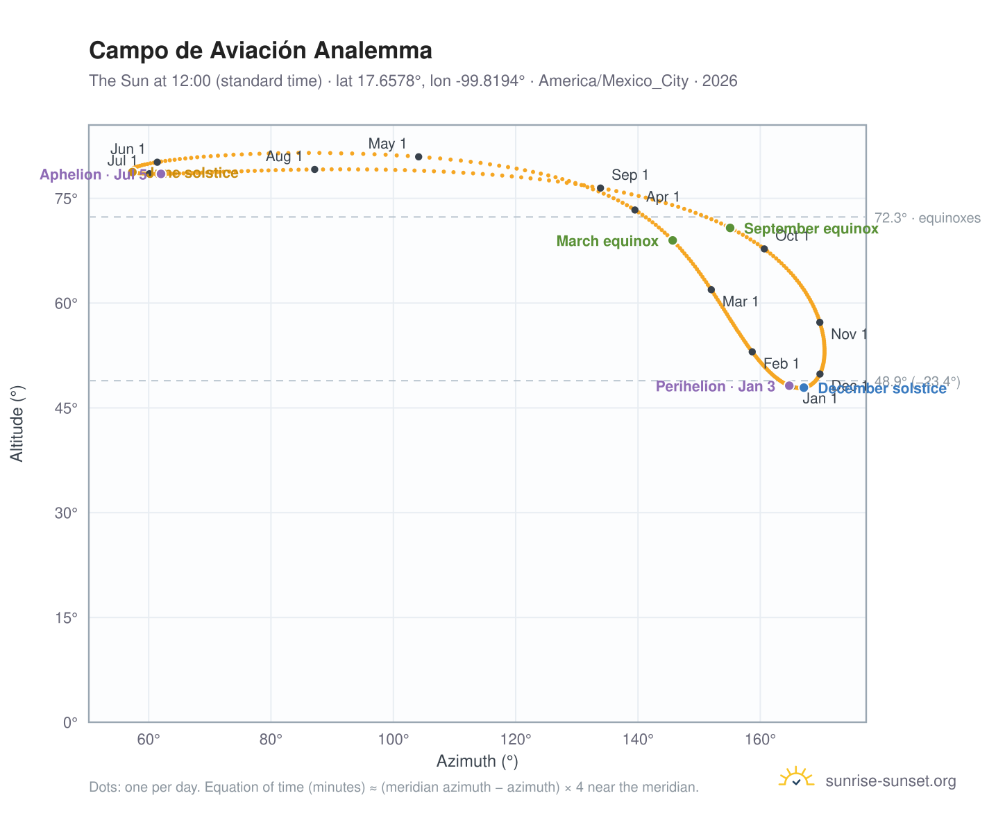 Campo de Aviación analemma chart: the Sun at 12:00 (standard time) through the year