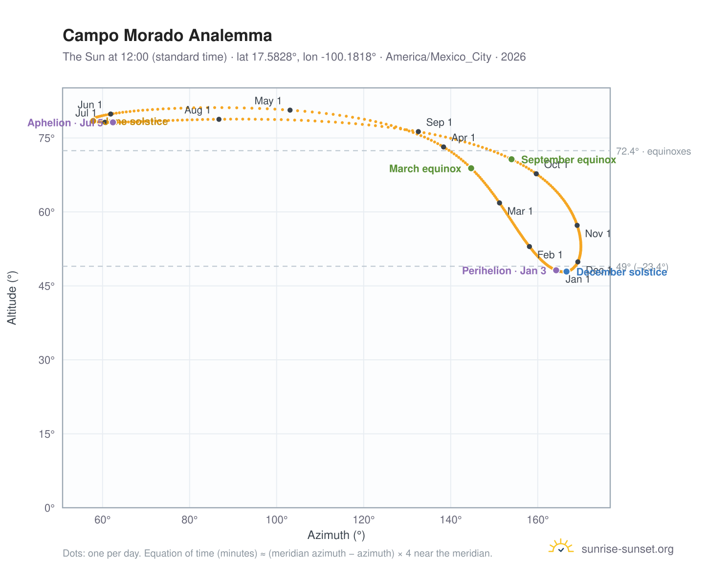 Campo Morado analemma chart: the Sun at 12:00 (standard time) through the year