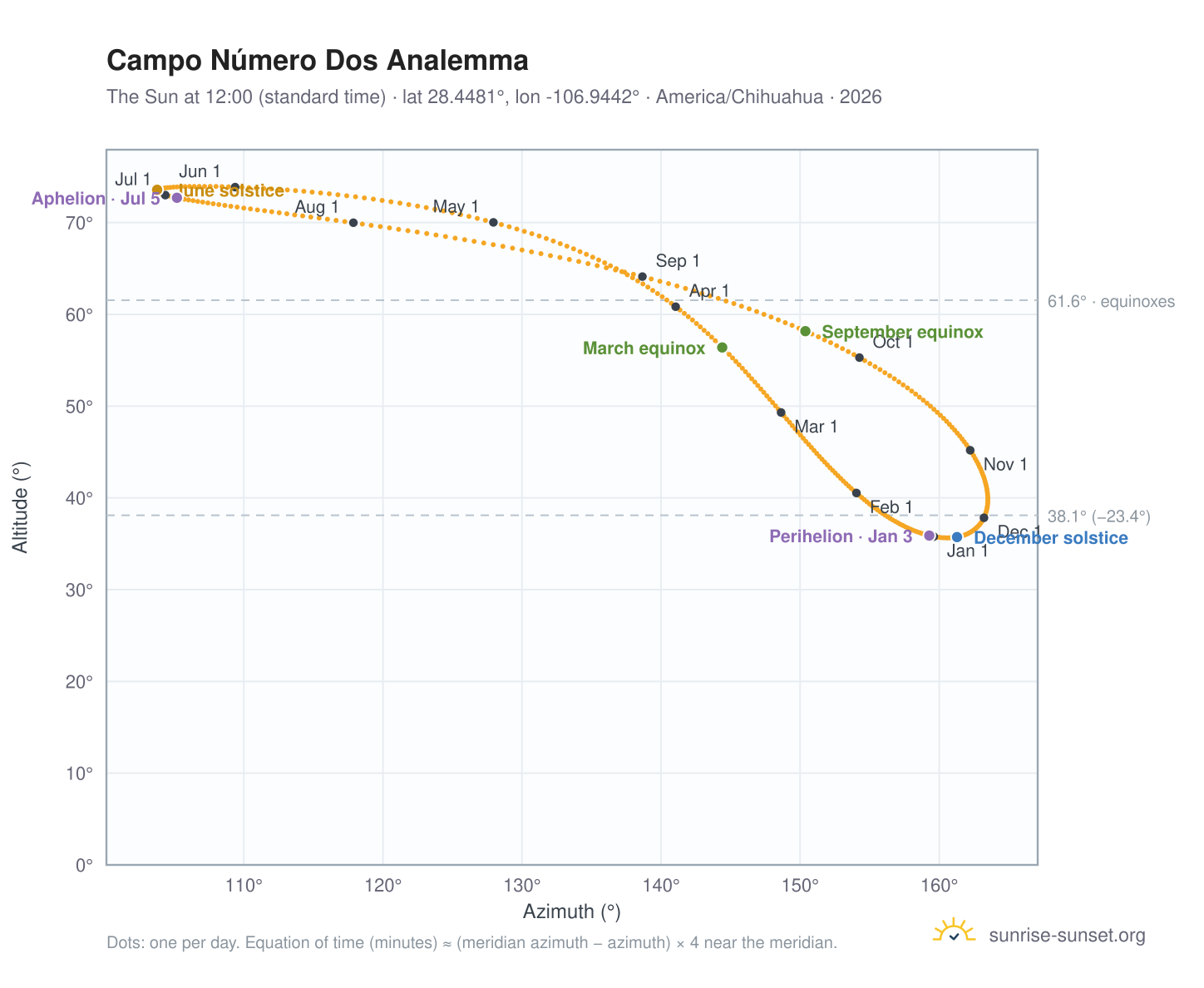 Campo Número Dos analemma chart: the Sun at 12:00 (standard time) through the year