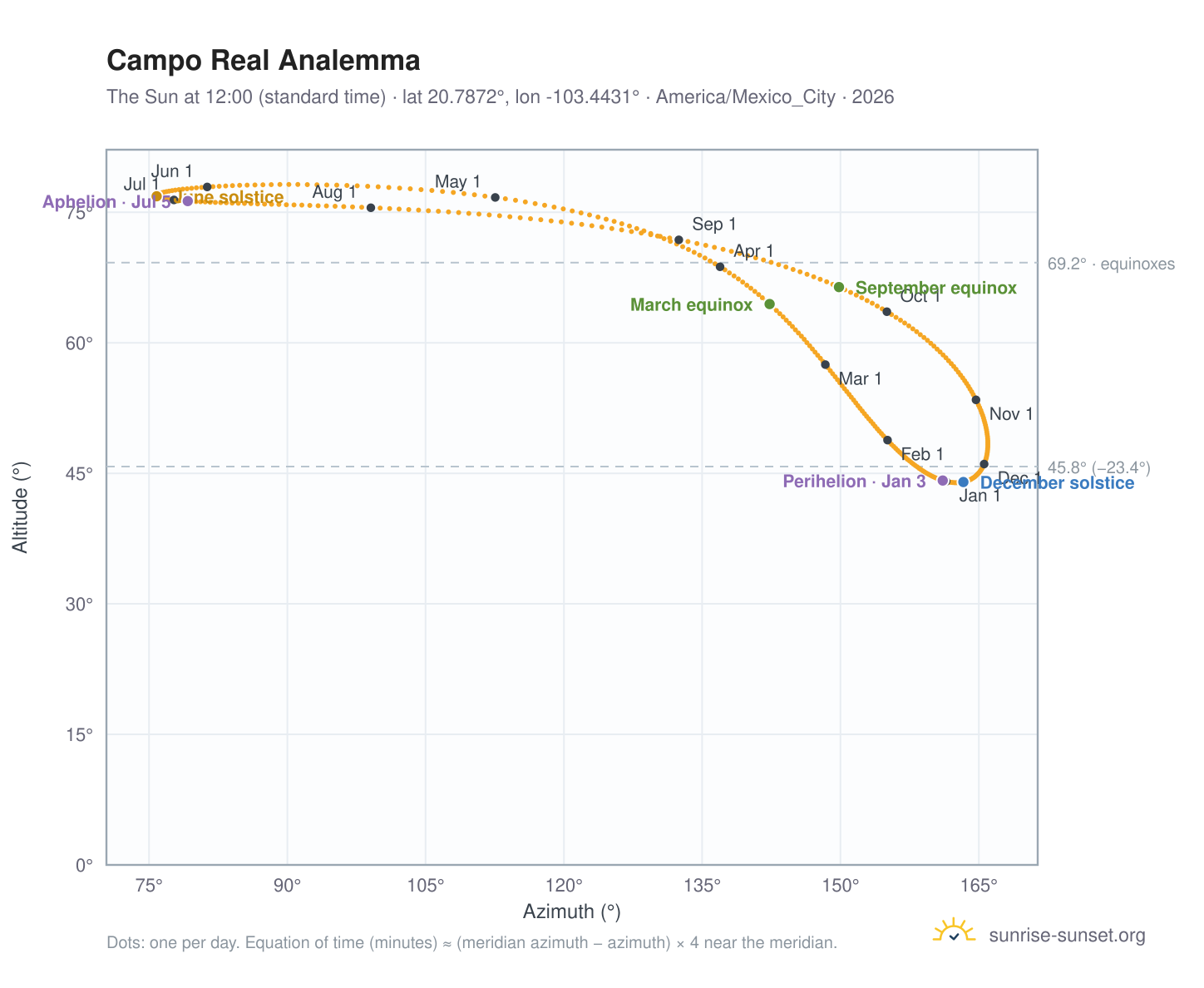 Campo Real analemma chart: the Sun at 12:00 (standard time) through the year