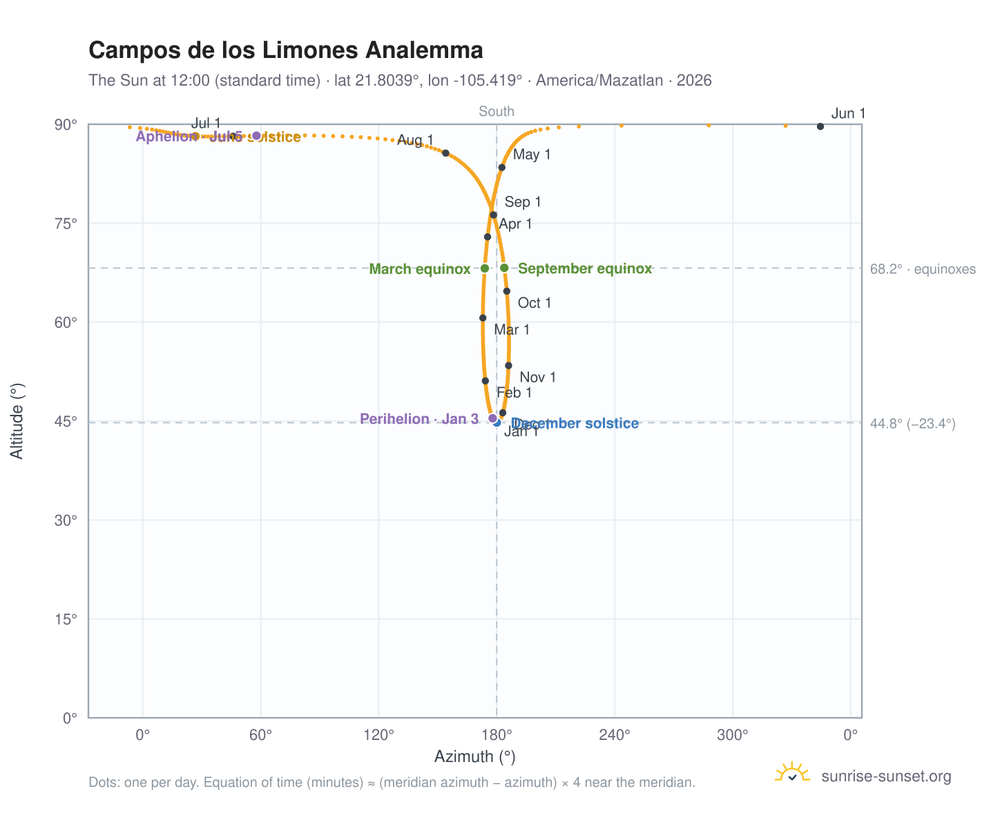 Campos de los Limones analemma chart: the Sun at 12:00 (standard time) through the year