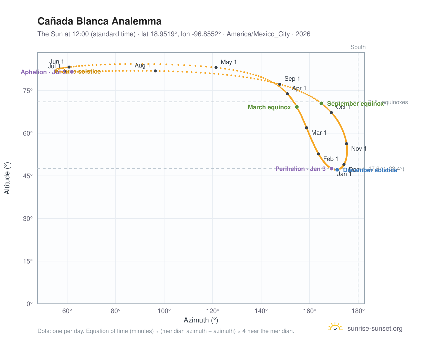 Cañada Blanca analemma chart: the Sun at 12:00 (standard time) through the year