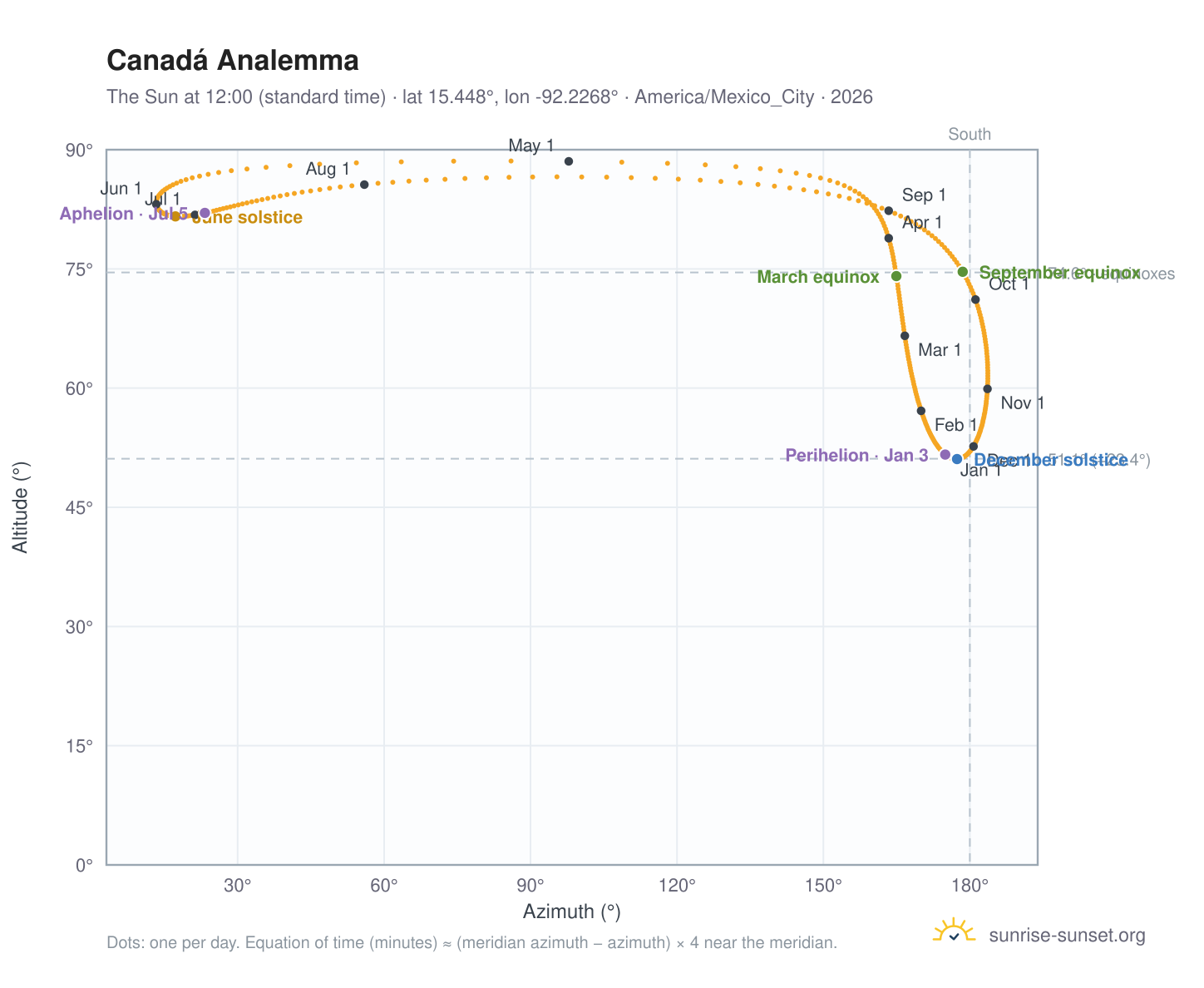 Canadá analemma chart: the Sun at 12:00 (standard time) through the year