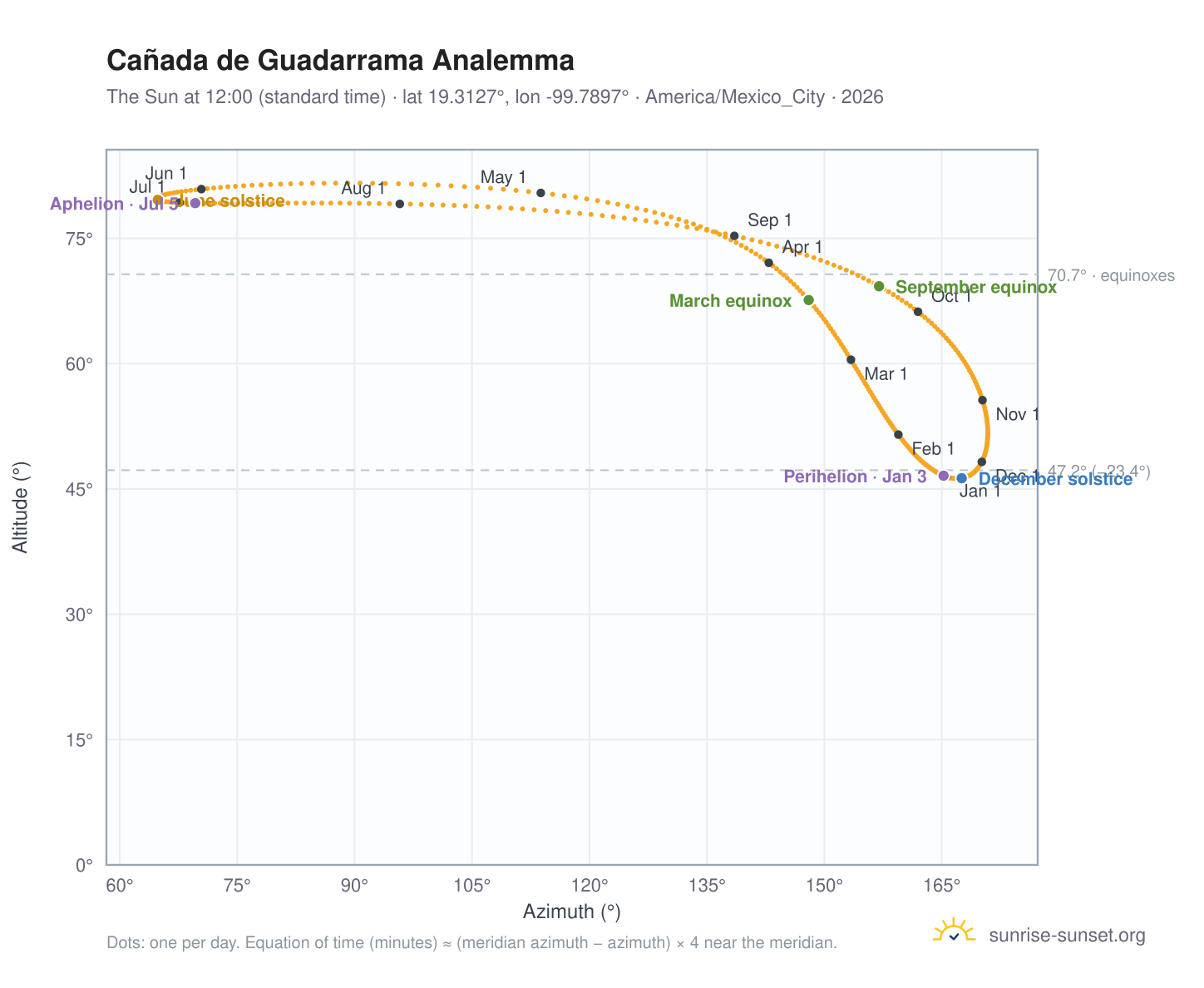 Cañada de Guadarrama analemma chart: the Sun at 12:00 (standard time) through the year