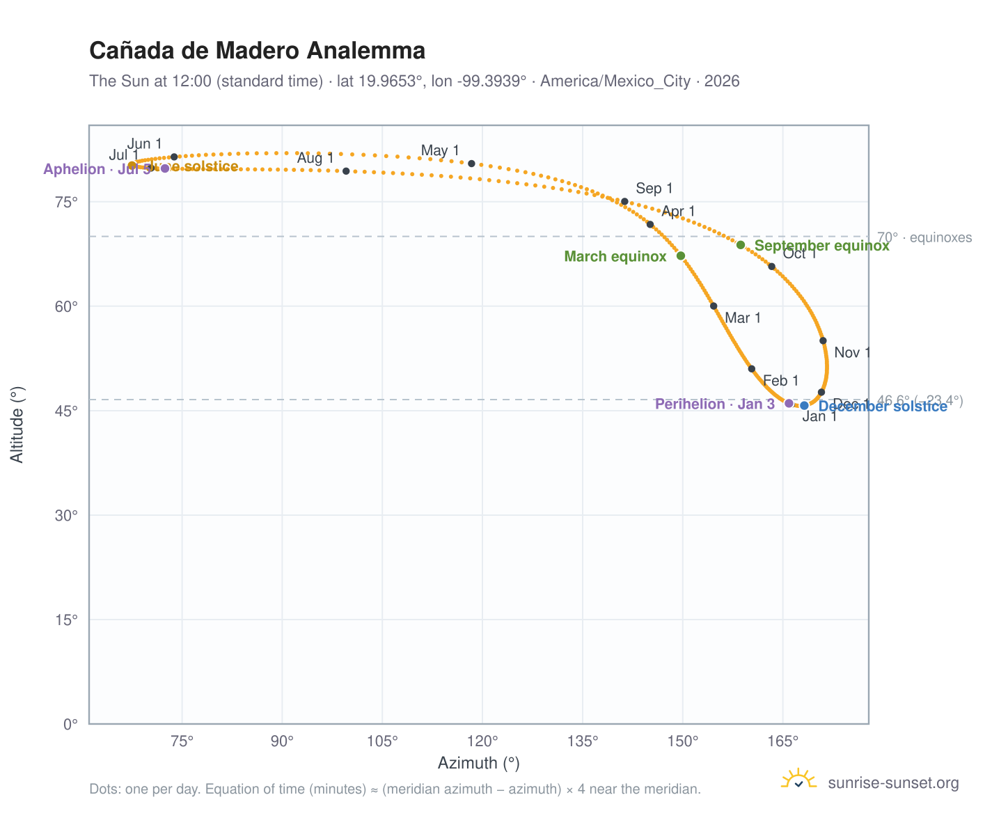 Cañada de Madero analemma chart: the Sun at 12:00 (standard time) through the year