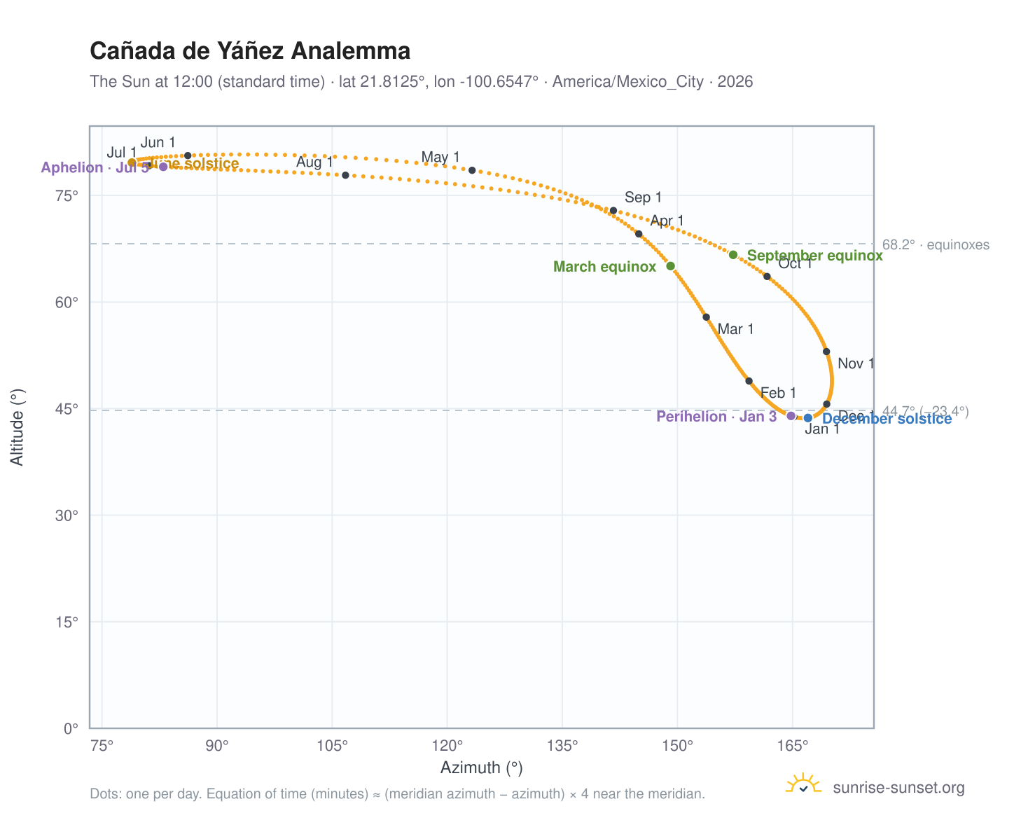 Cañada de Yáñez analemma chart: the Sun at 12:00 (standard time) through the year