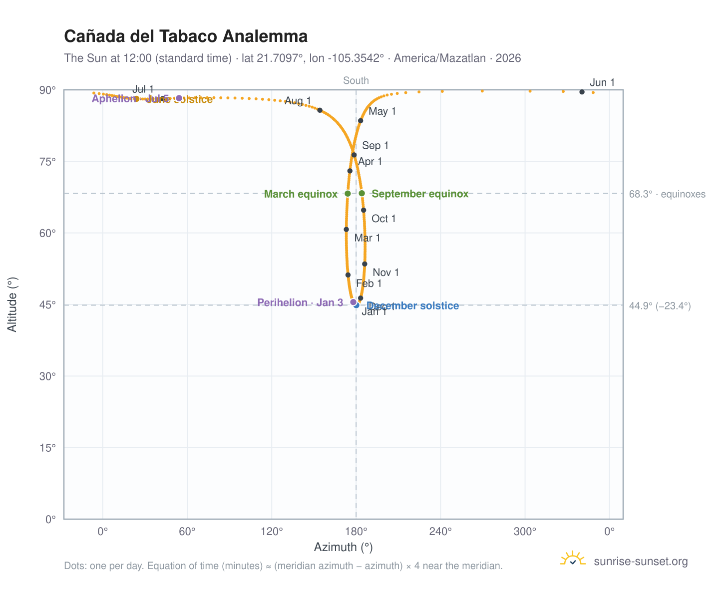 Cañada del Tabaco analemma chart: the Sun at 12:00 (standard time) through the year