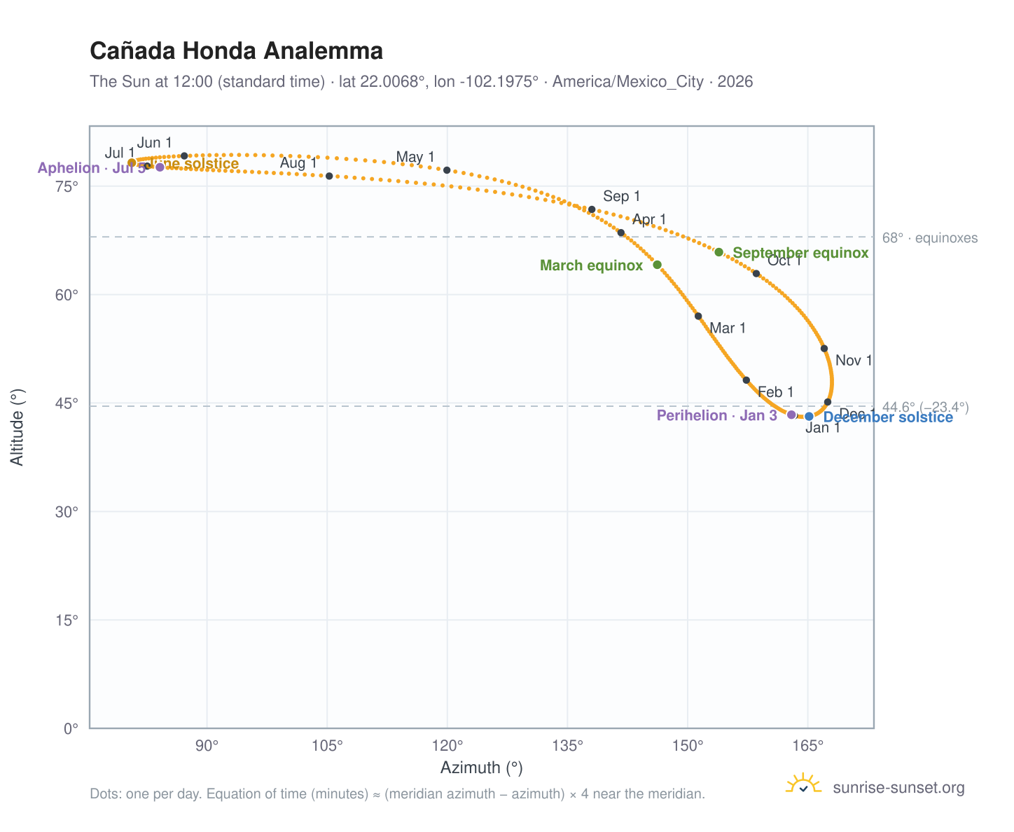 Cañada Honda analemma chart: the Sun at 12:00 (standard time) through the year