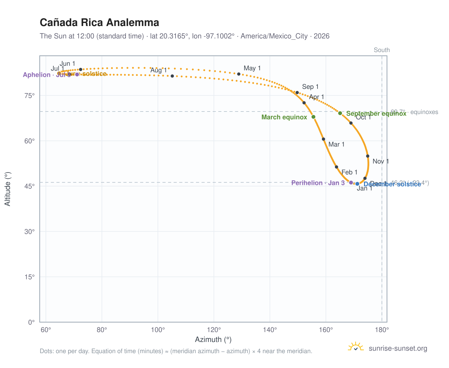Cañada Rica analemma chart: the Sun at 12:00 (standard time) through the year