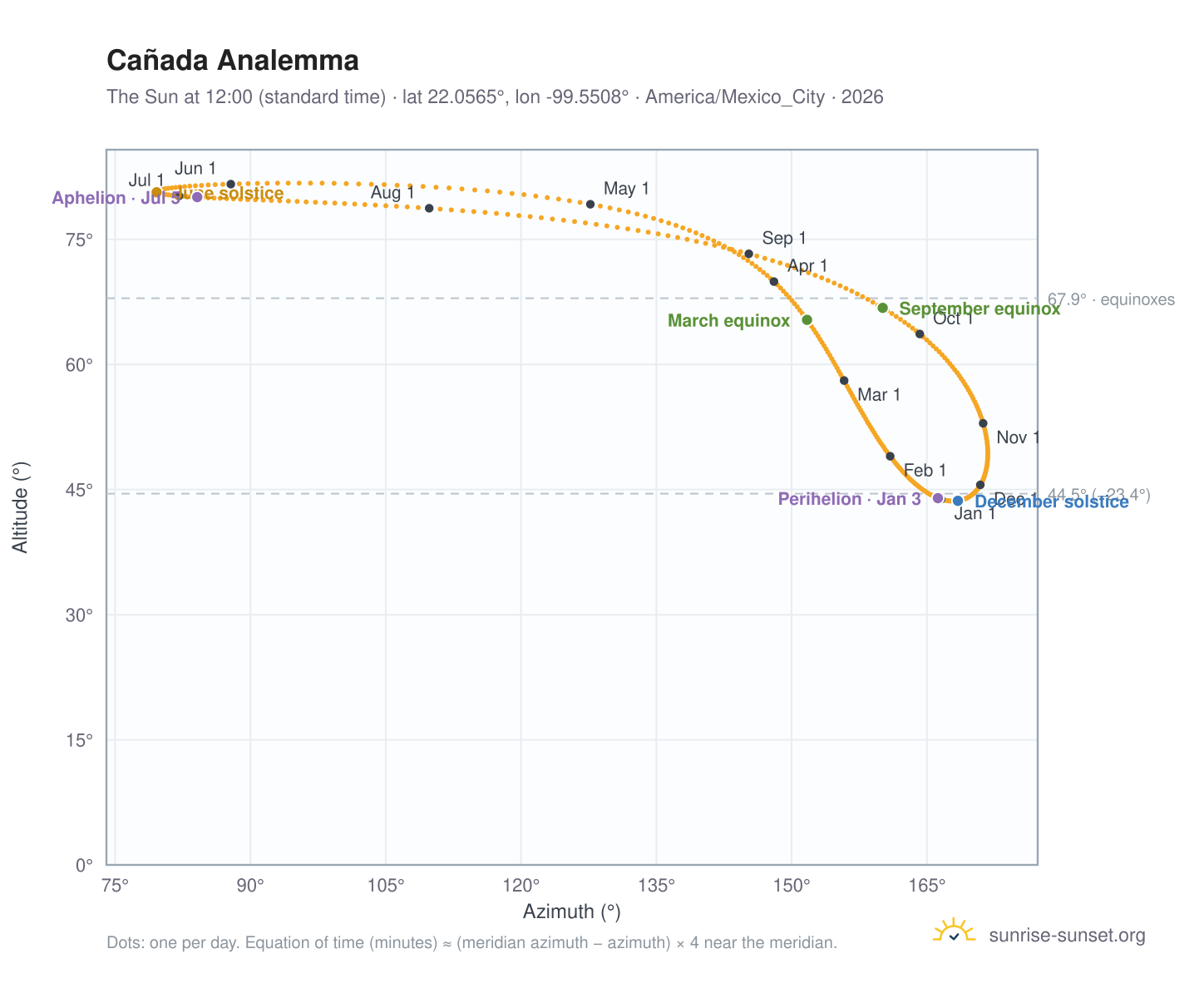 Cañada analemma chart: the Sun at 12:00 (standard time) through the year