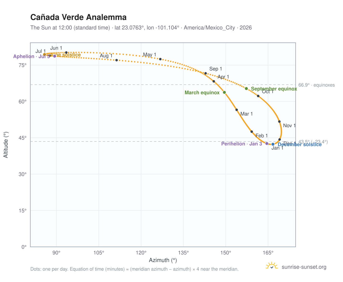 Cañada Verde analemma chart: the Sun at 12:00 (standard time) through the year