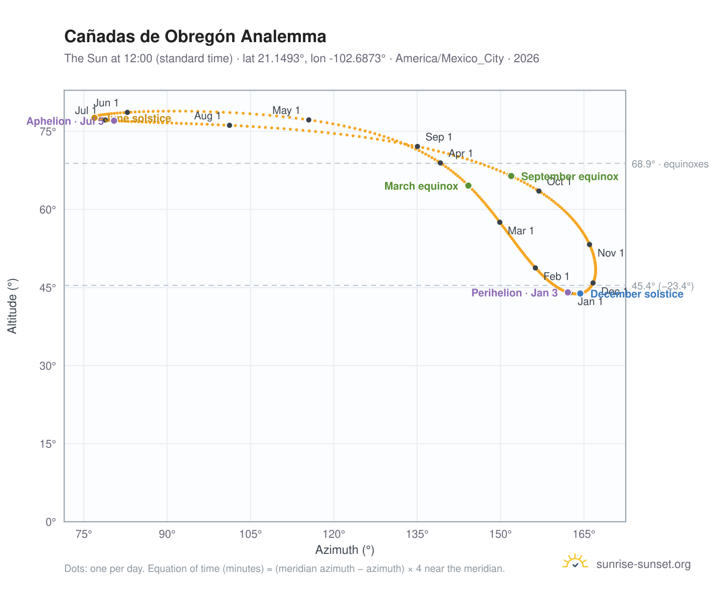 Cañadas de Obregón analemma chart: the Sun at 12:00 (standard time) through the year