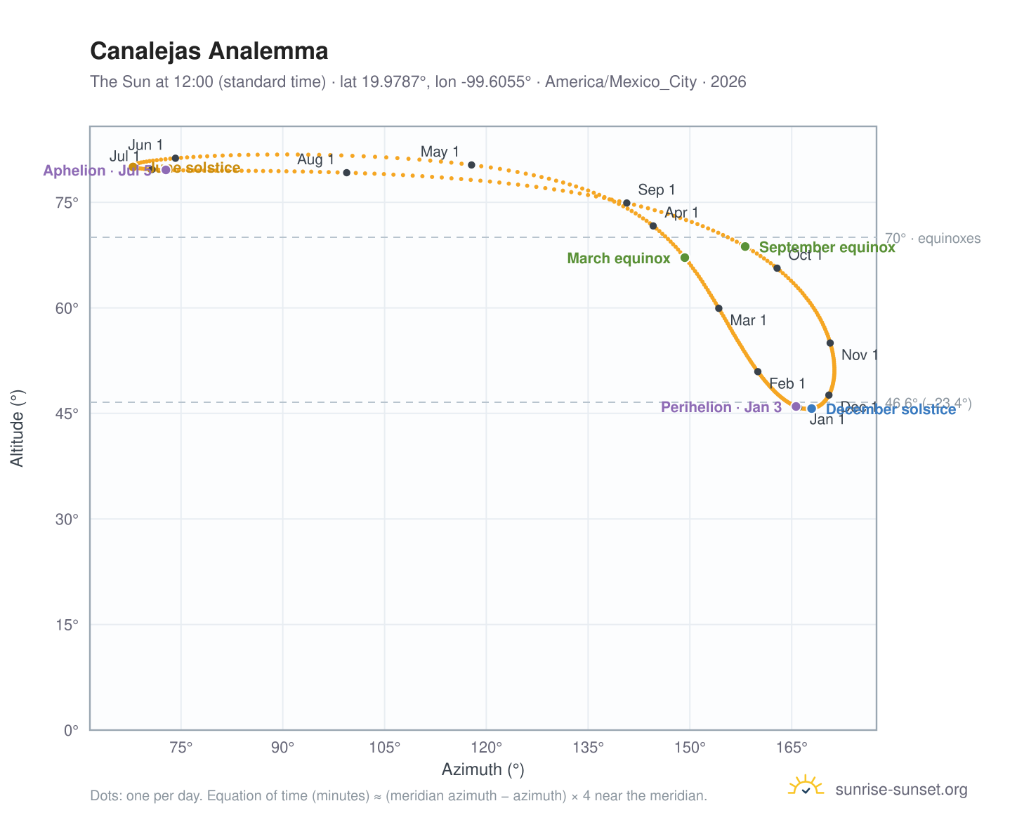 Canalejas analemma chart: the Sun at 12:00 (standard time) through the year