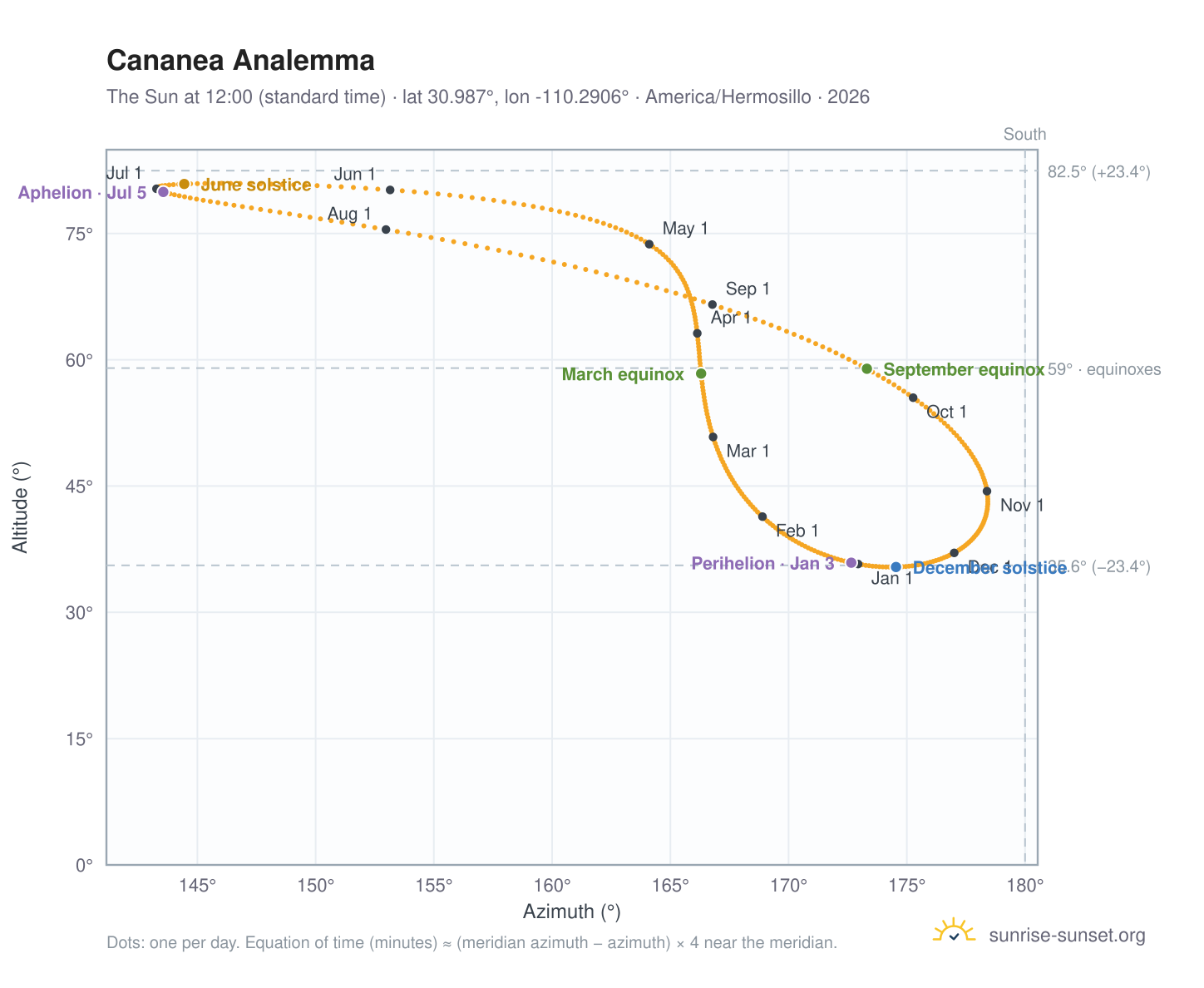 Cananea analemma chart: the Sun at 12:00 (standard time) through the year
