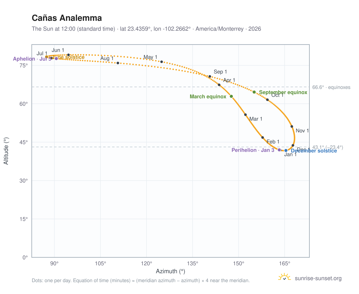 Cañas analemma chart: the Sun at 12:00 (standard time) through the year