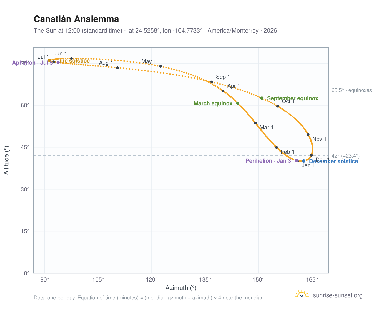 Canatlán analemma chart: the Sun at 12:00 (standard time) through the year
