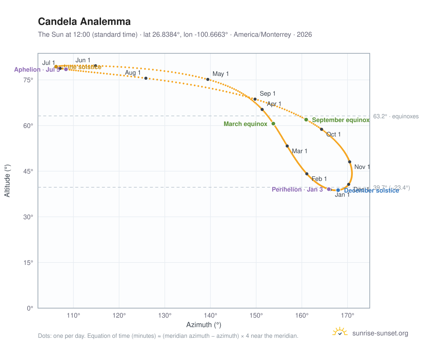 Candela analemma chart: the Sun at 12:00 (standard time) through the year