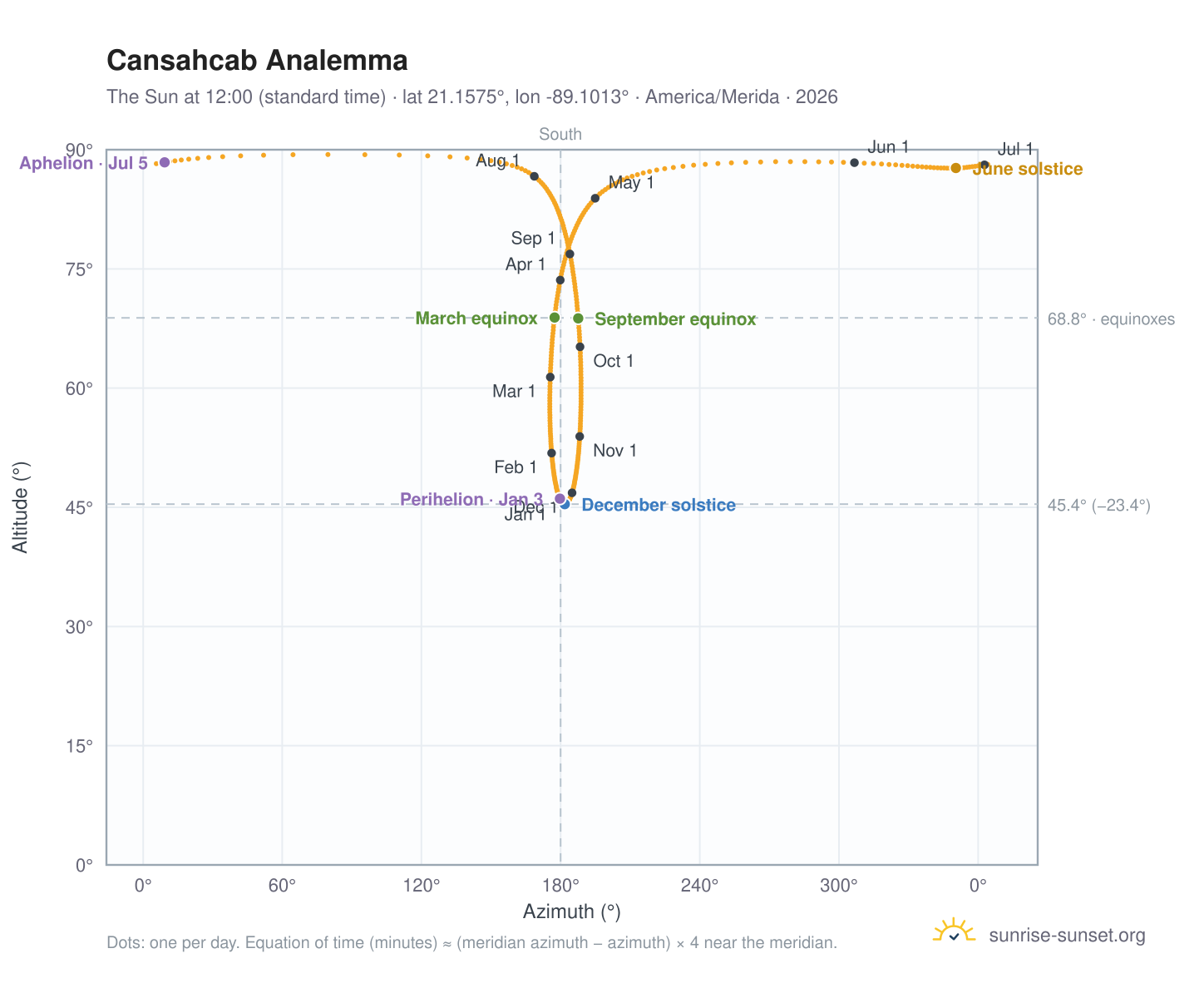 Cansahcab analemma chart: the Sun at 12:00 (standard time) through the year