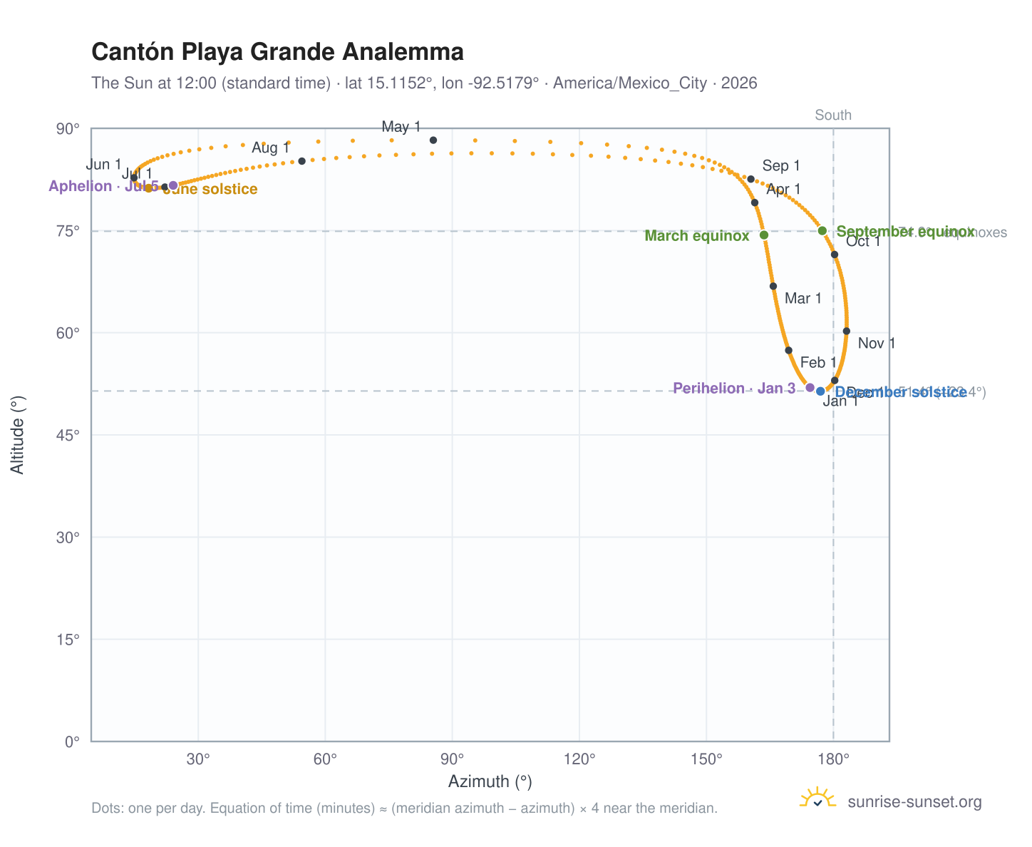 Cantón Playa Grande analemma chart: the Sun at 12:00 (standard time) through the year