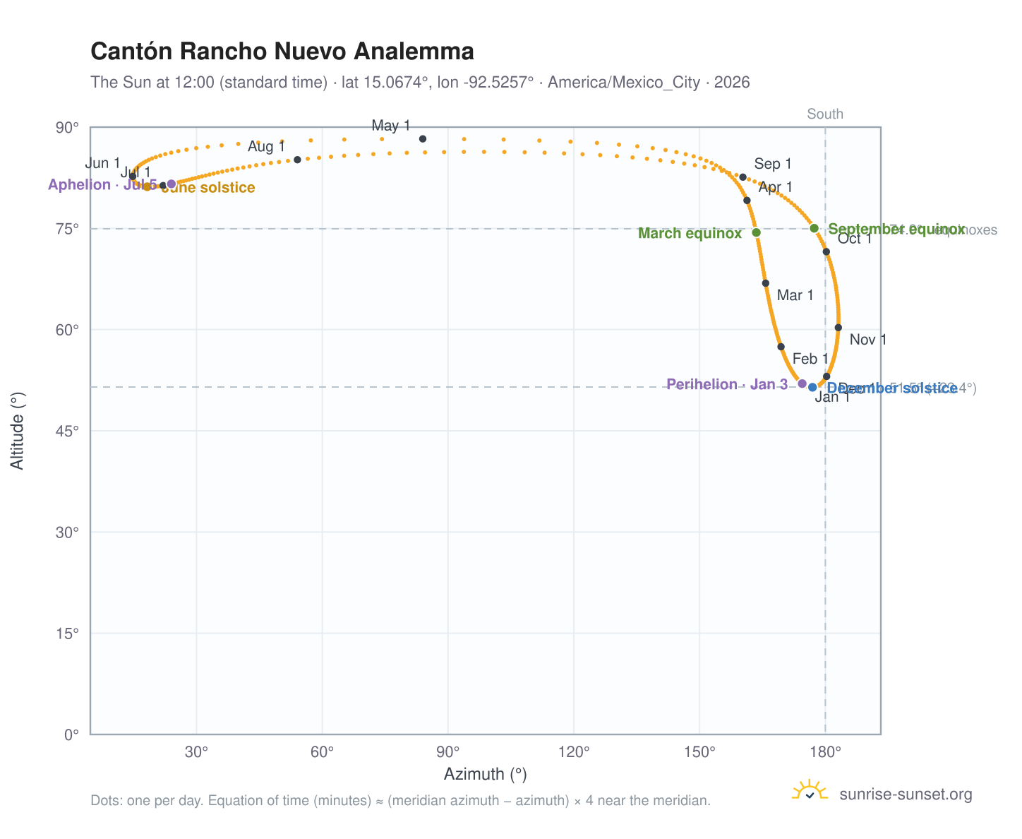 Cantón Rancho Nuevo analemma chart: the Sun at 12:00 (standard time) through the year