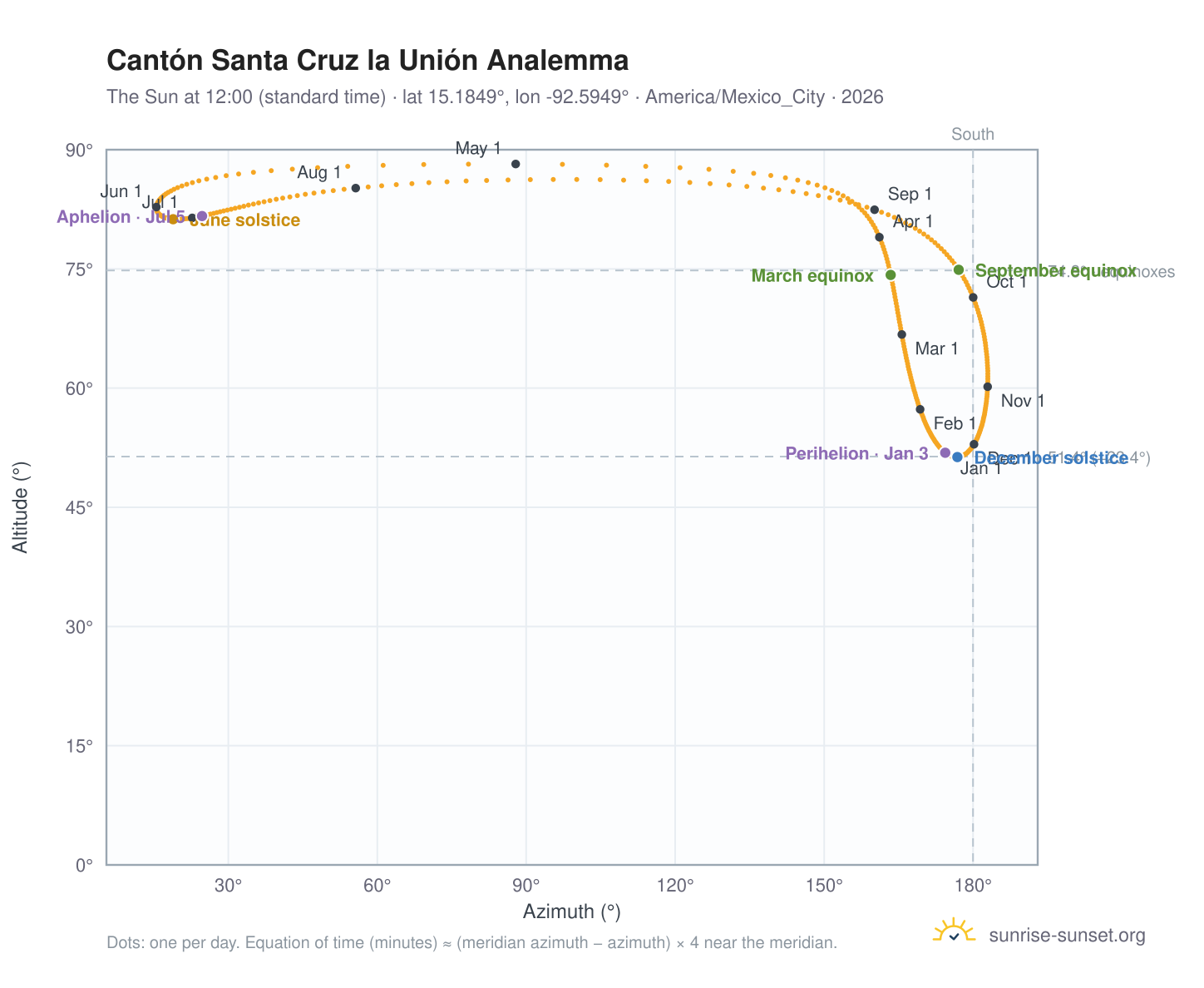 Cantón Santa Cruz la Unión analemma chart: the Sun at 12:00 (standard time) through the year