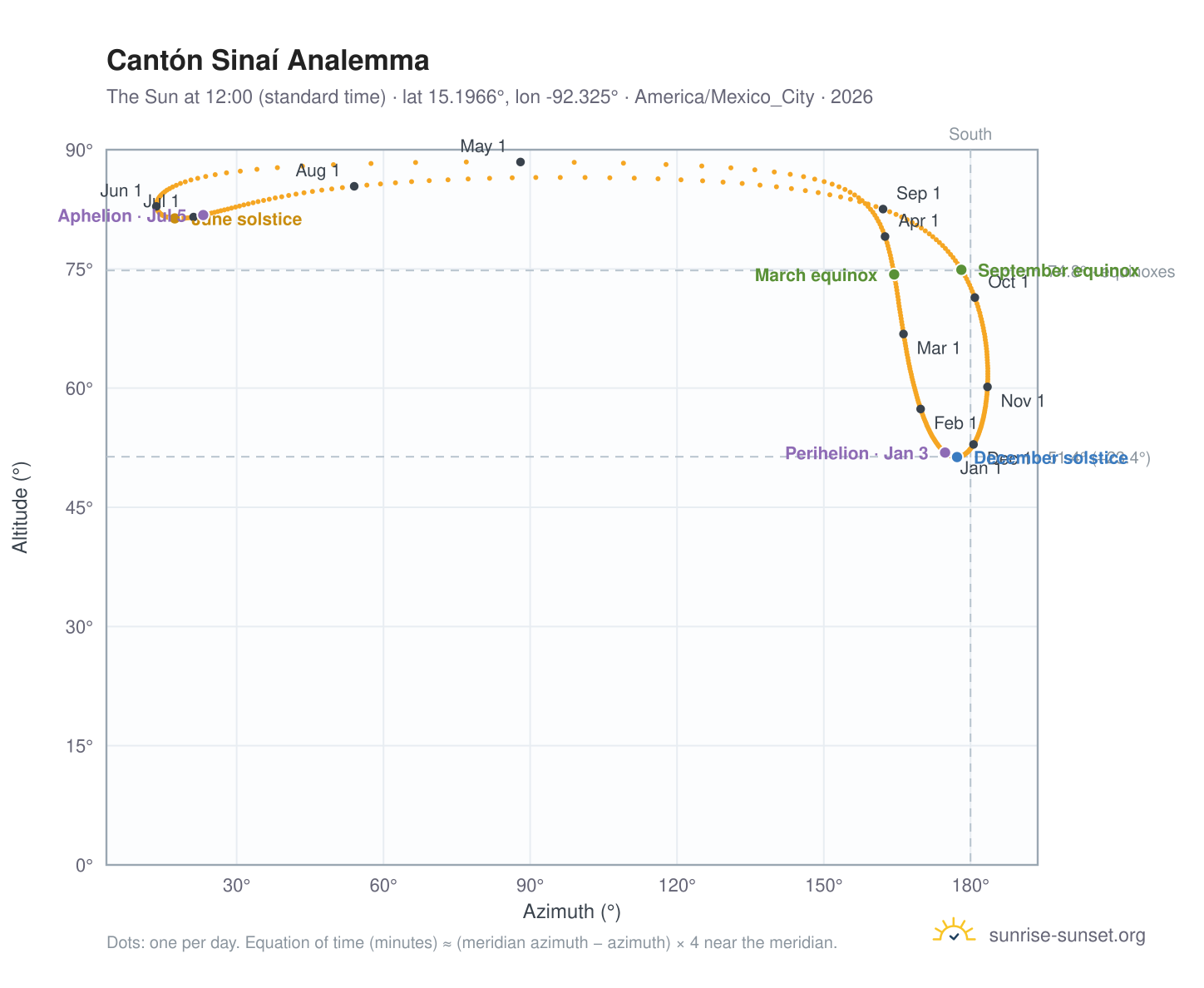 Cantón Sinaí analemma chart: the Sun at 12:00 (standard time) through the year