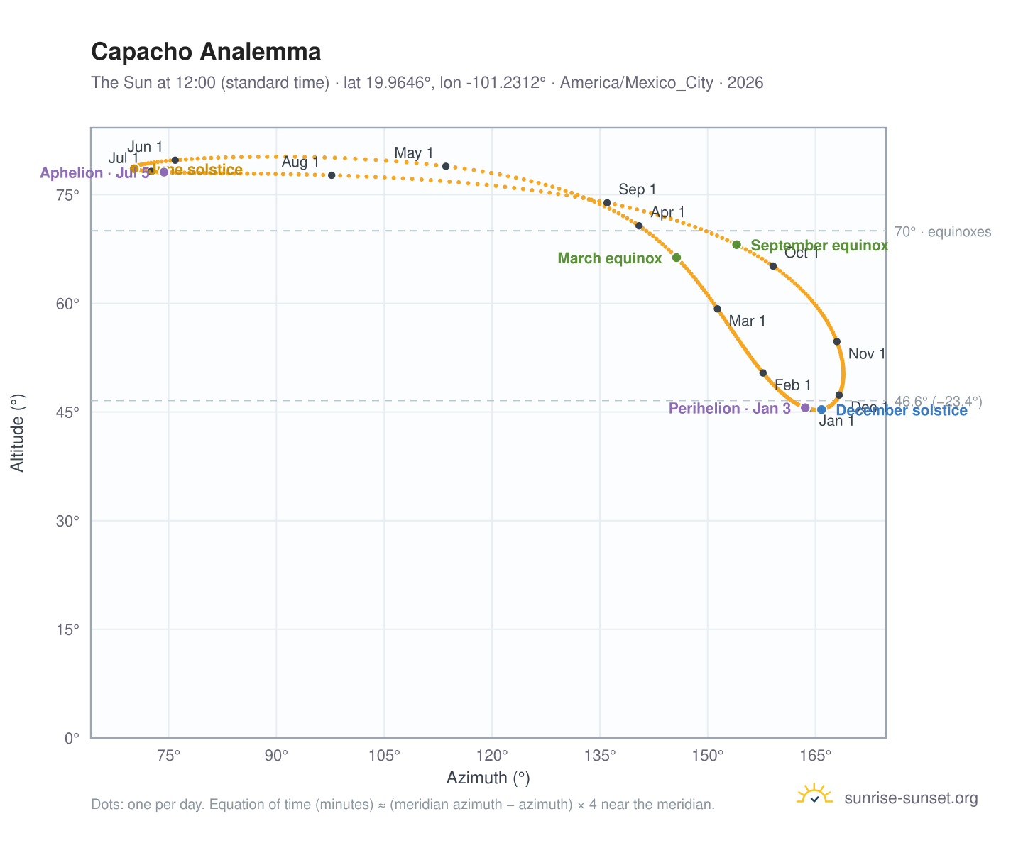 Capacho analemma chart: the Sun at 12:00 (standard time) through the year