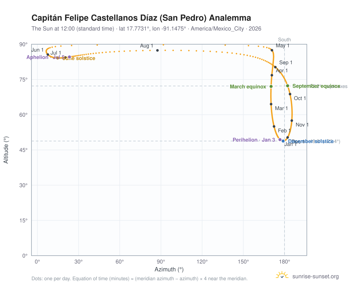 Capitán Felipe Castellanos Díaz (San Pedro) analemma chart: the Sun at 12:00 (standard time) through the year