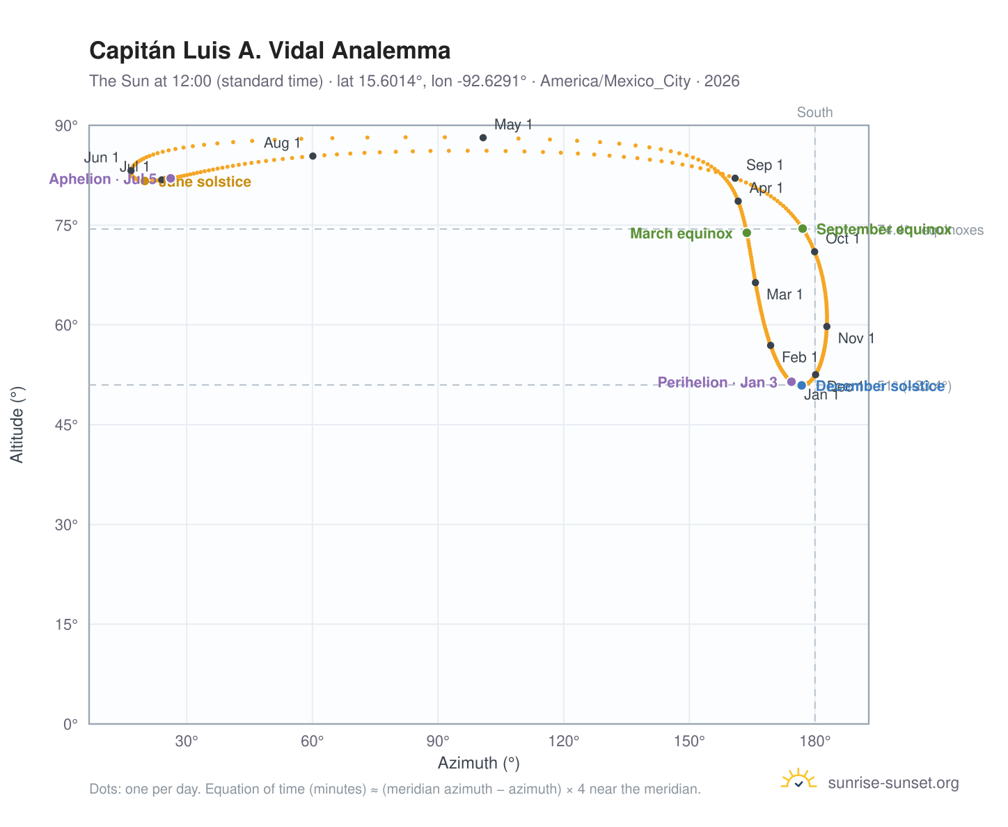 Capitán Luis A. Vidal analemma chart: the Sun at 12:00 (standard time) through the year
