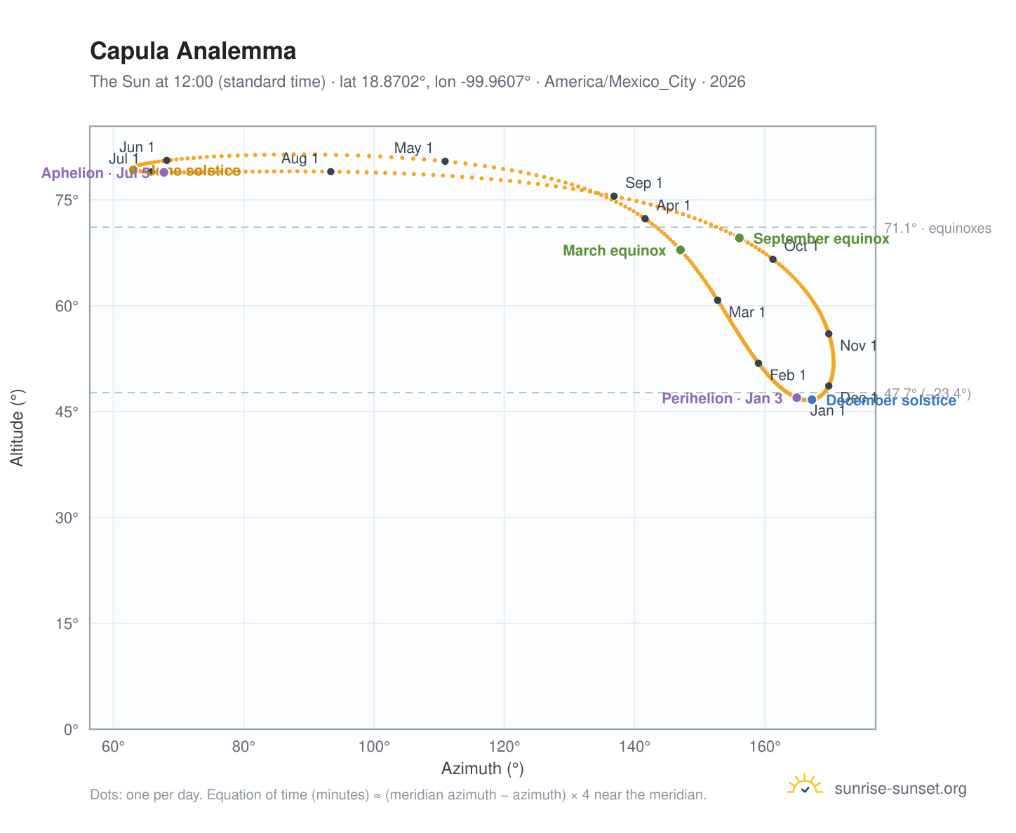 Capula analemma chart: the Sun at 12:00 (standard time) through the year