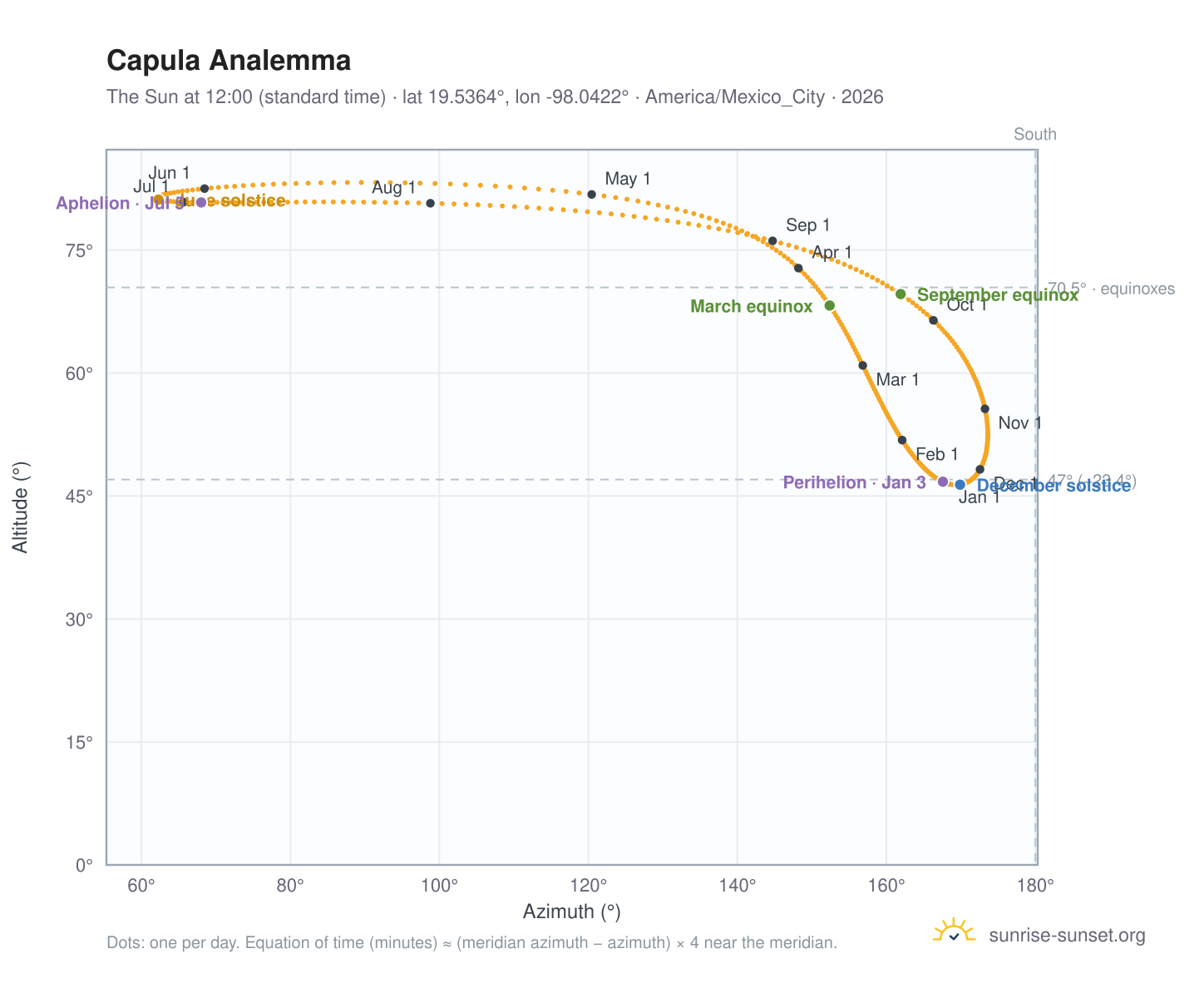 Capula analemma chart: the Sun at 12:00 (standard time) through the year