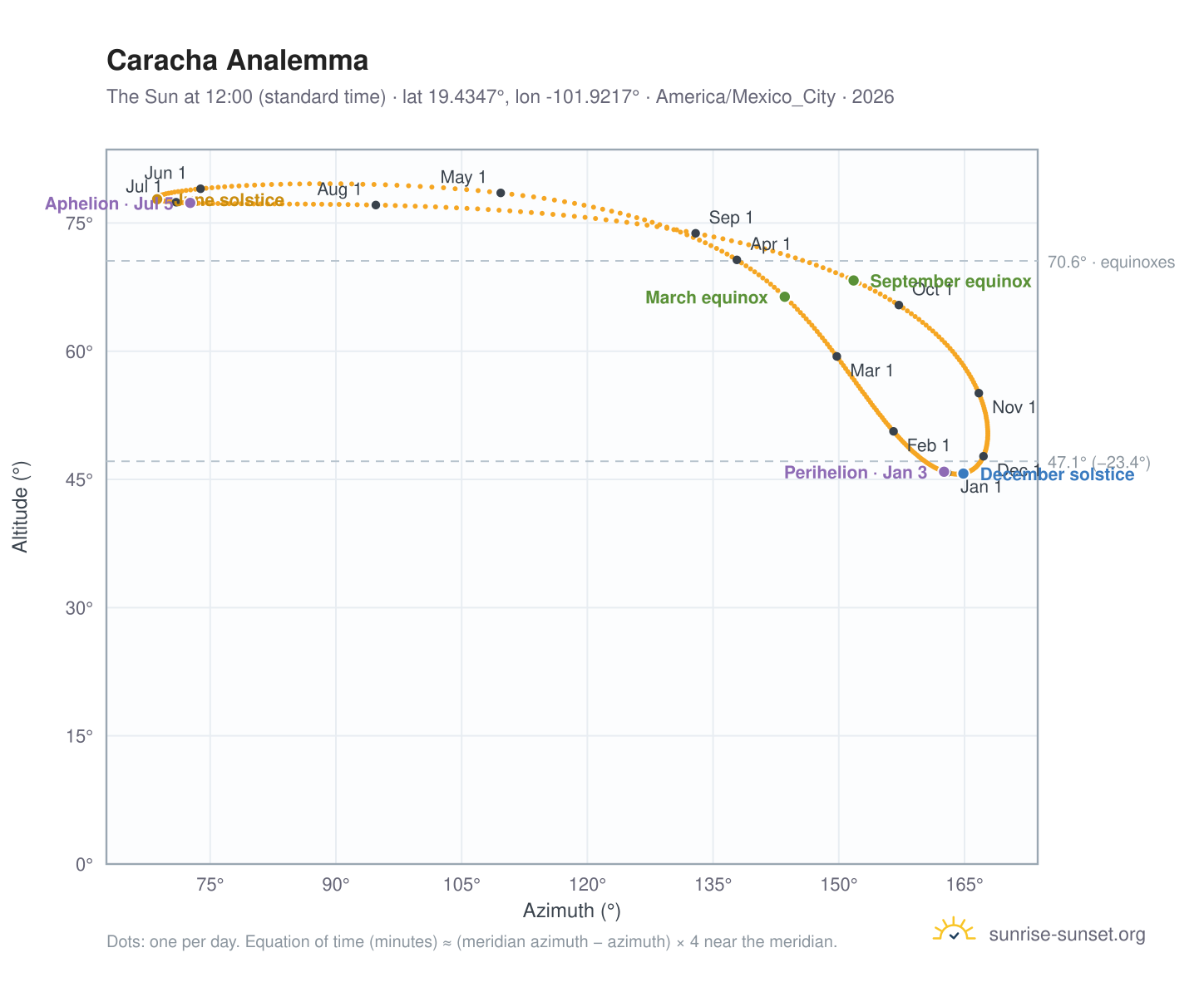 Caracha analemma chart: the Sun at 12:00 (standard time) through the year