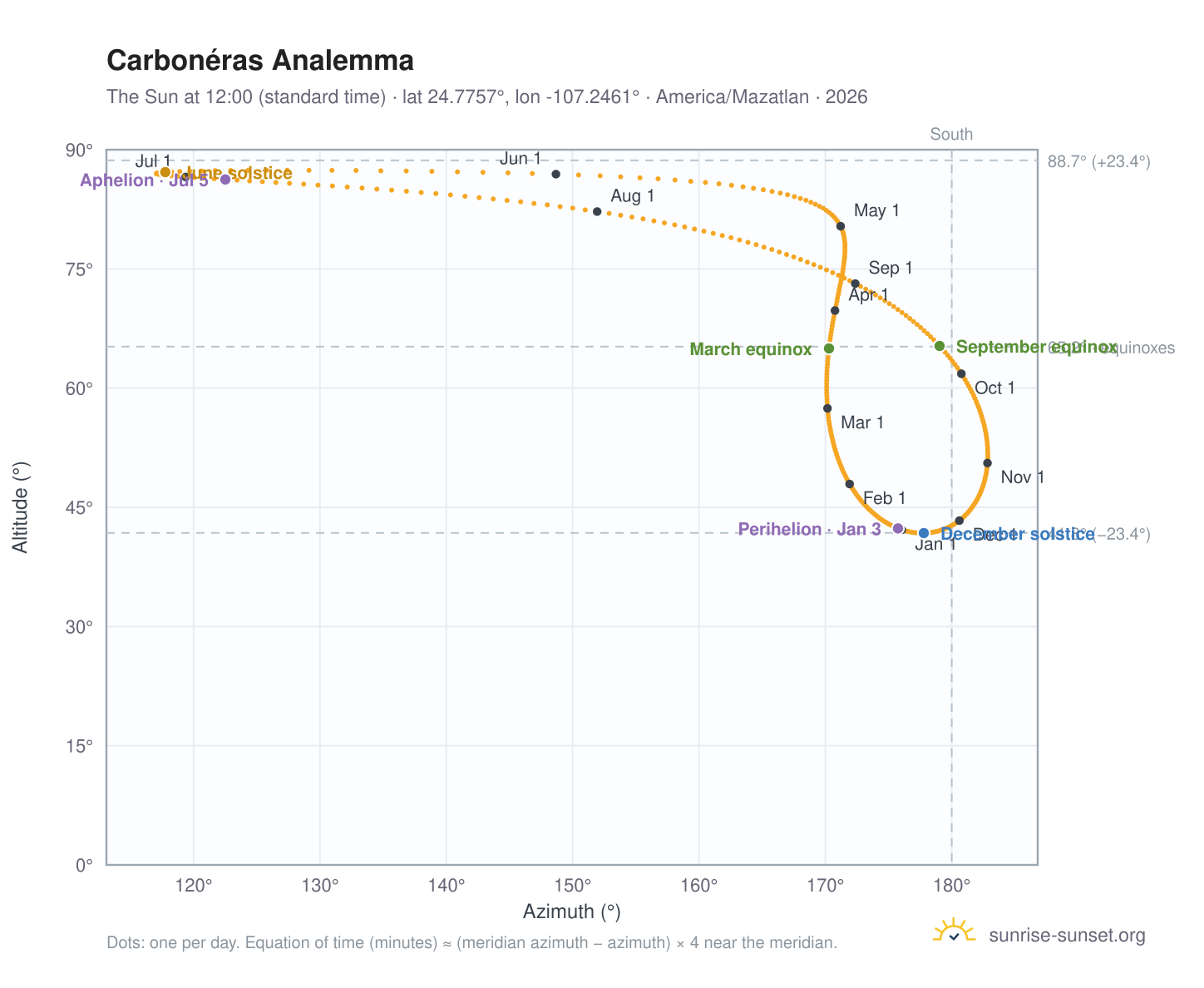 Carbonéras analemma chart: the Sun at 12:00 (standard time) through the year