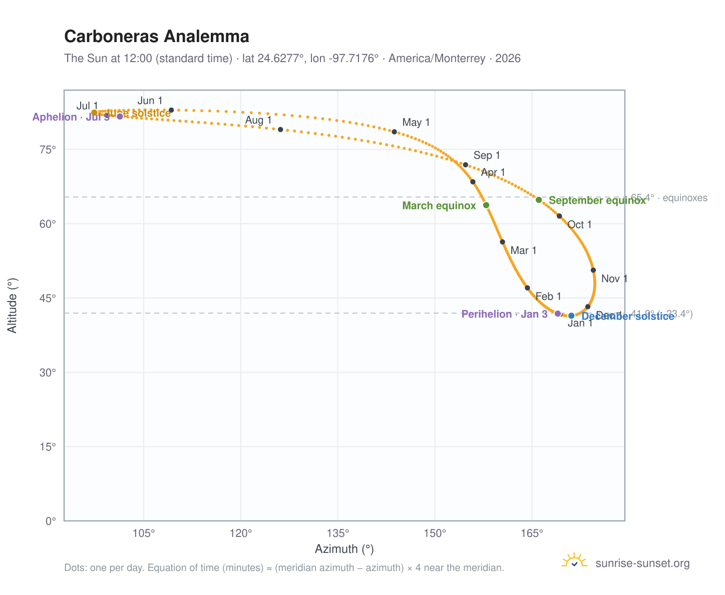 Carboneras analemma chart: the Sun at 12:00 (standard time) through the year
