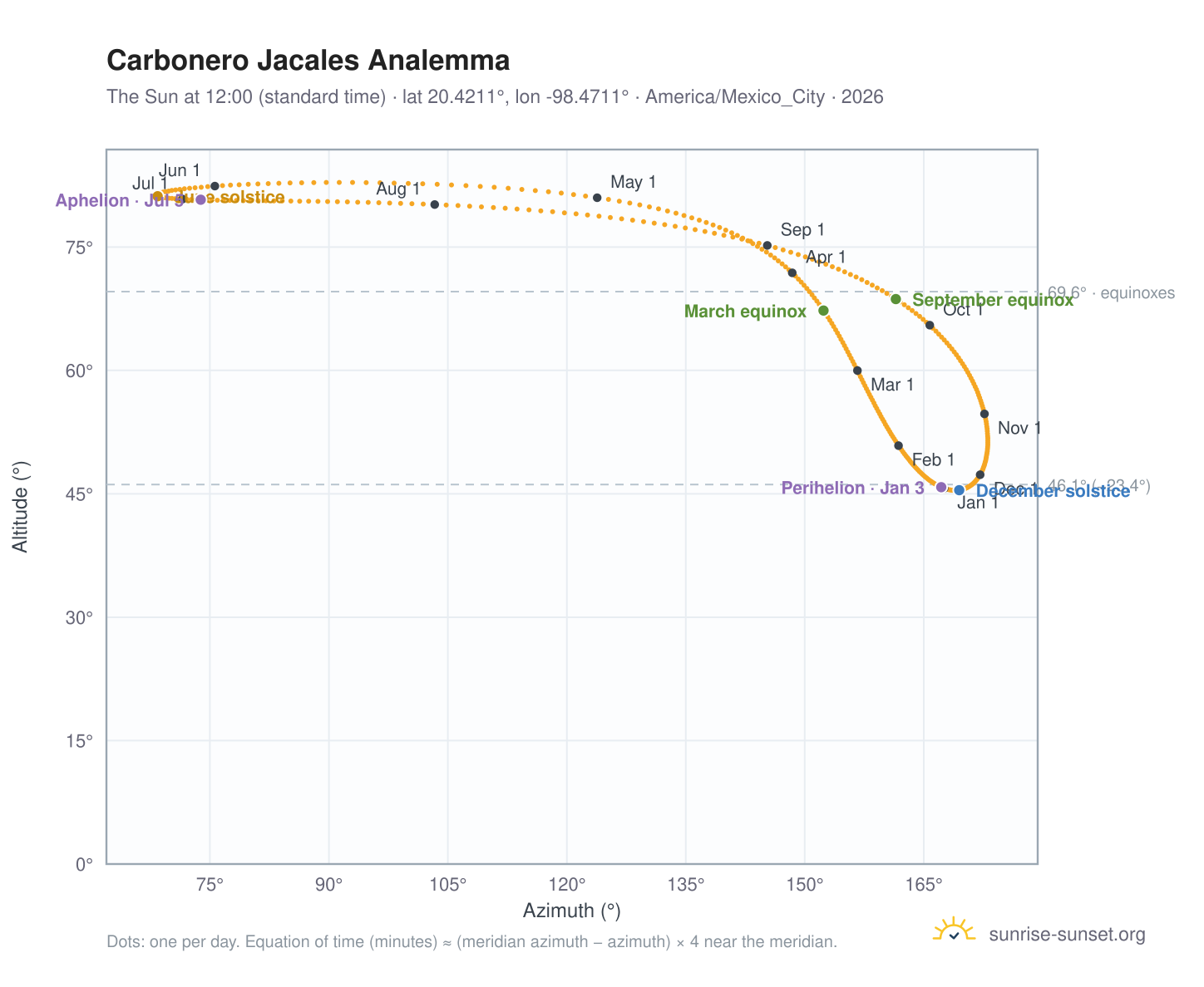Carbonero Jacales analemma chart: the Sun at 12:00 (standard time) through the year