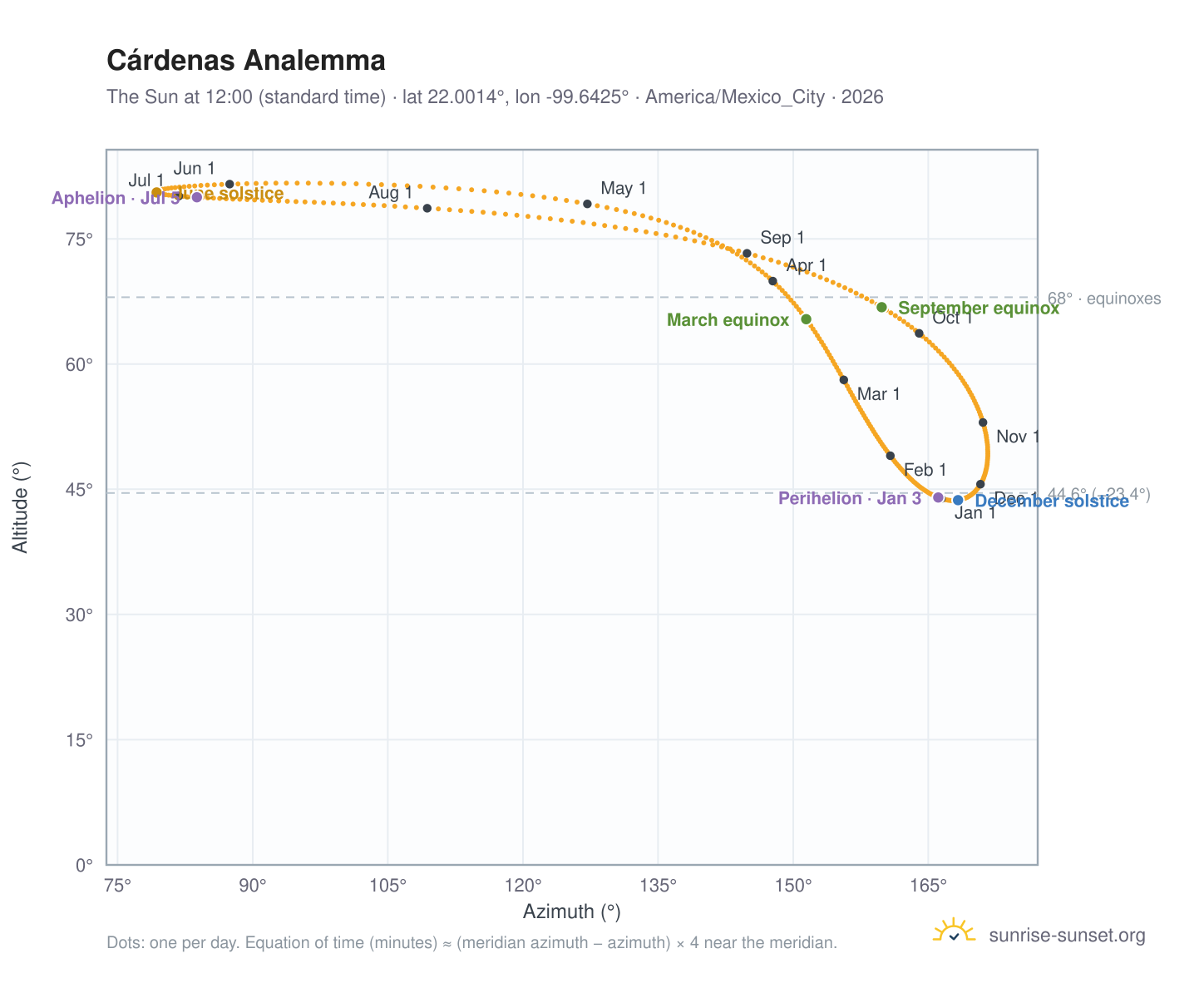 Cárdenas analemma chart: the Sun at 12:00 (standard time) through the year