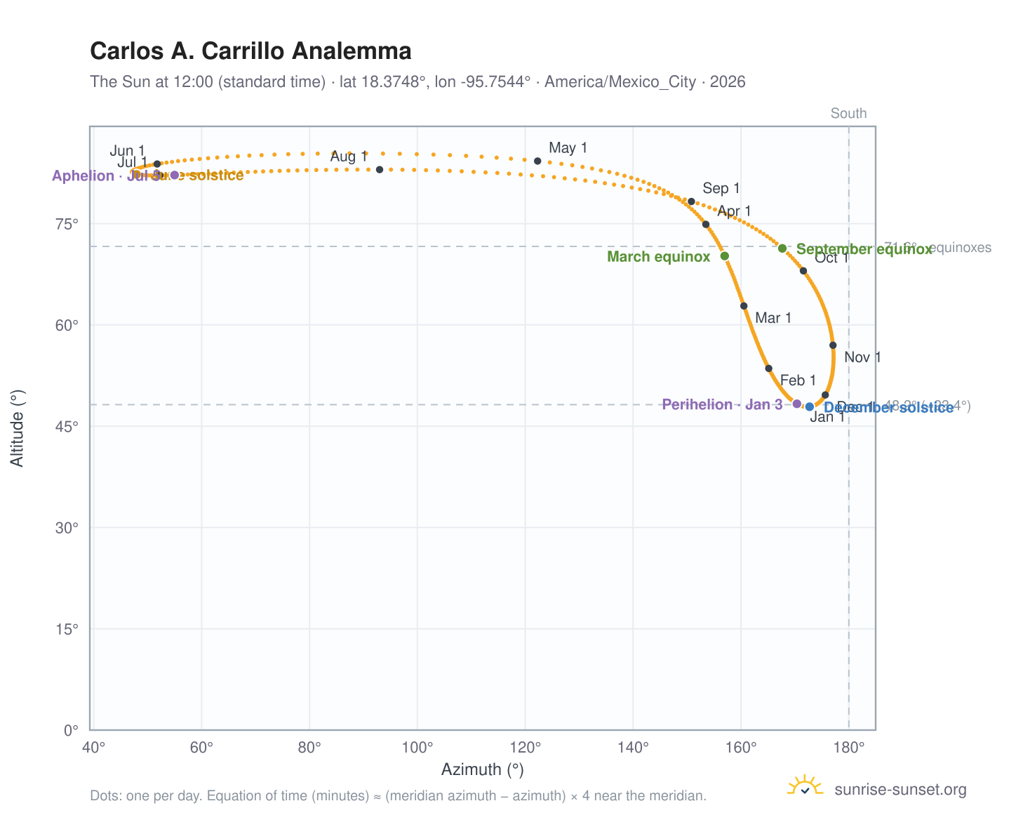 Carlos A. Carrillo analemma chart: the Sun at 12:00 (standard time) through the year
