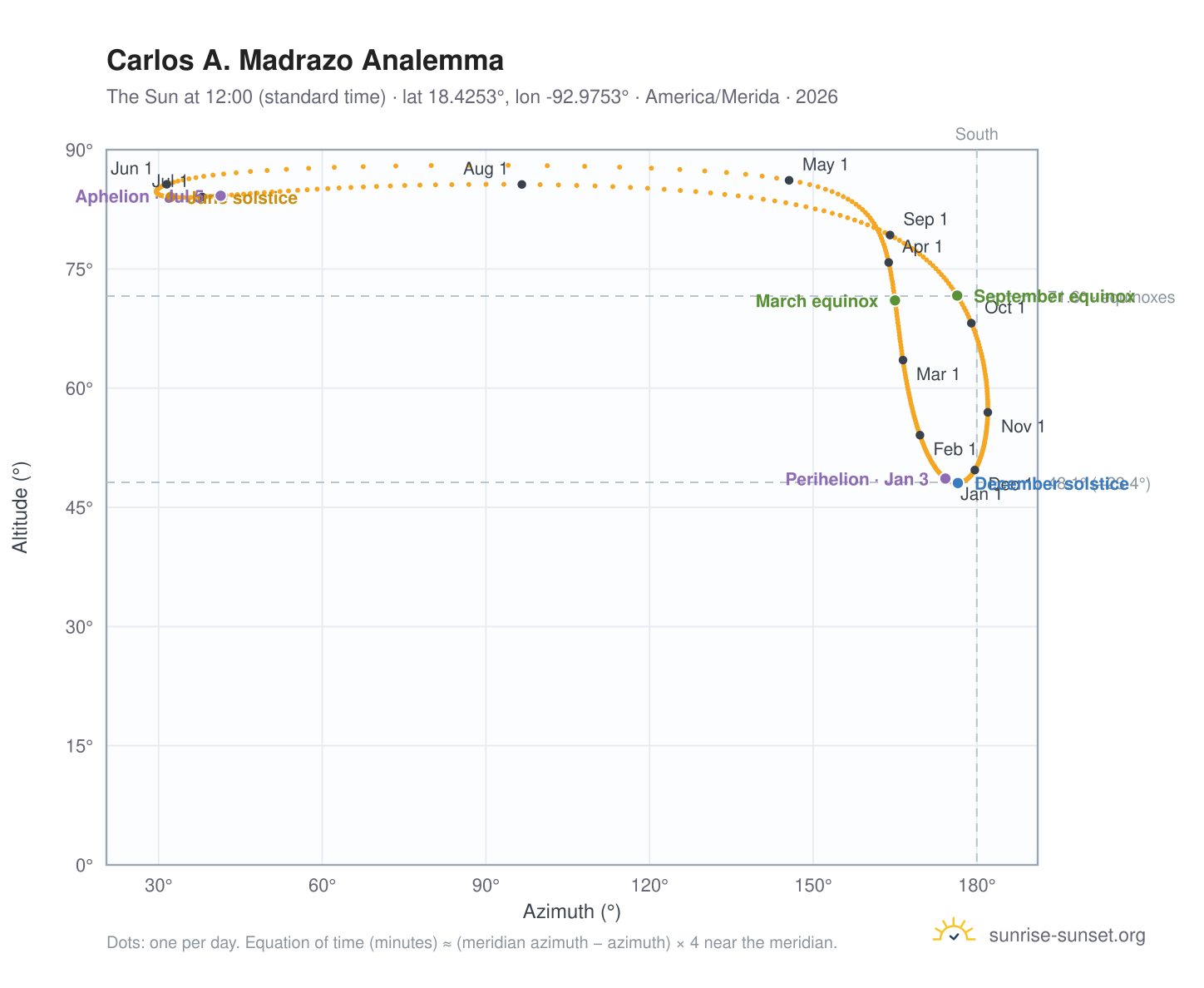 Carlos A. Madrazo analemma chart: the Sun at 12:00 (standard time) through the year