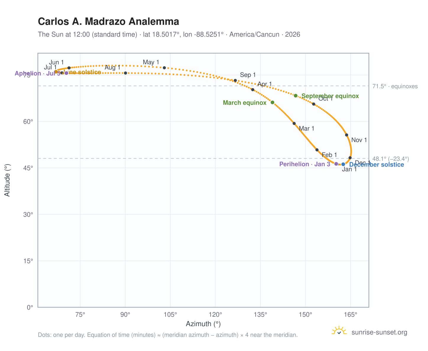 Carlos A. Madrazo analemma chart: the Sun at 12:00 (standard time) through the year