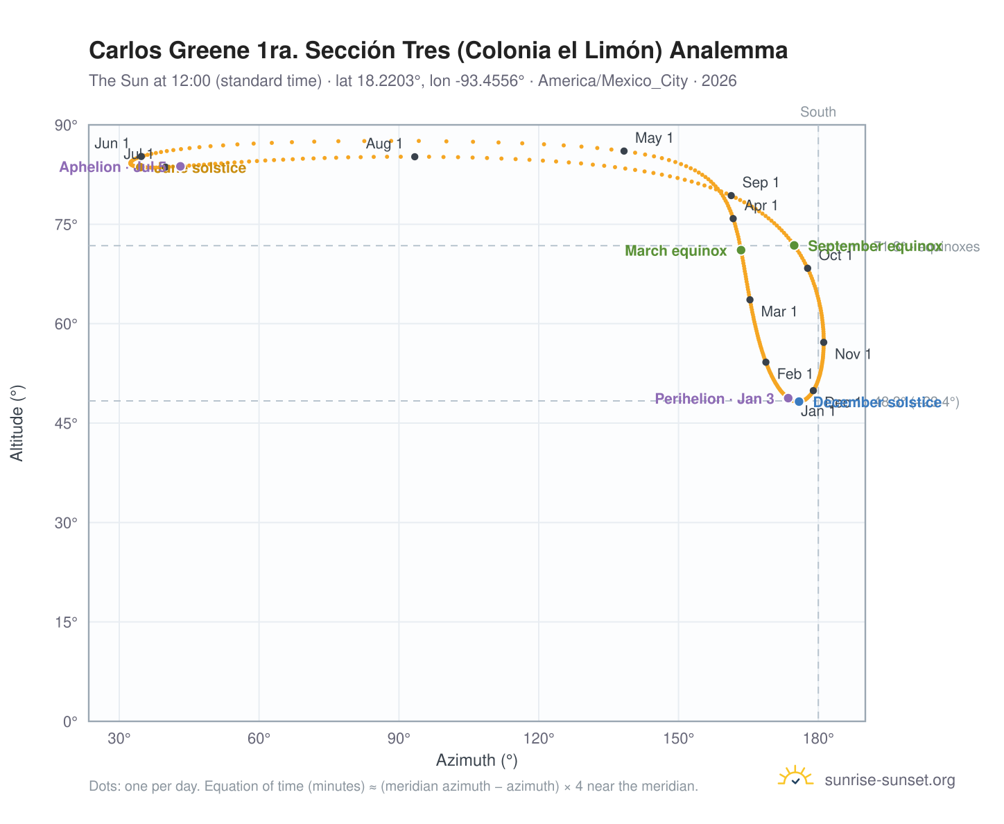 Carlos Greene 1ra. Sección Tres (Colonia el Limón) analemma chart: the Sun at 12:00 (standard time) through the year