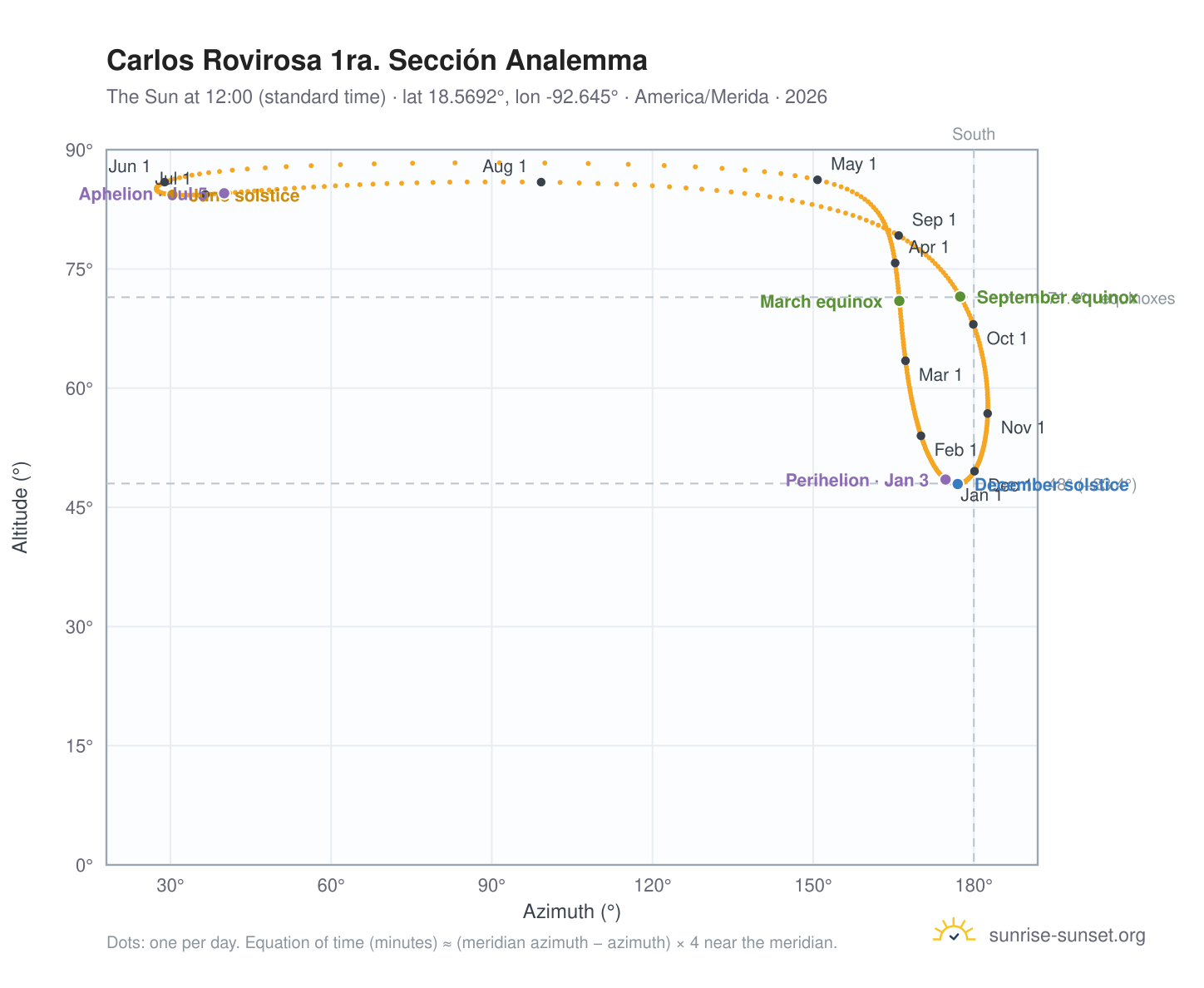 Carlos Rovirosa 1ra. Sección analemma chart: the Sun at 12:00 (standard time) through the year