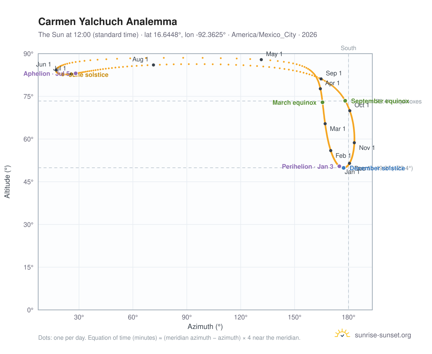 Carmen Yalchuch analemma chart: the Sun at 12:00 (standard time) through the year