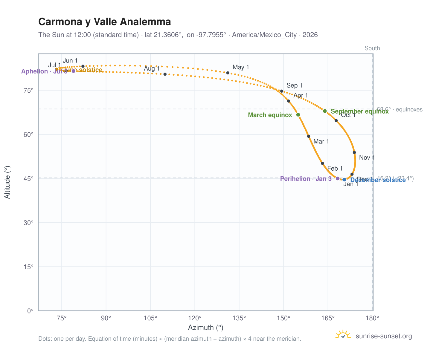 Carmona y Valle analemma chart: the Sun at 12:00 (standard time) through the year