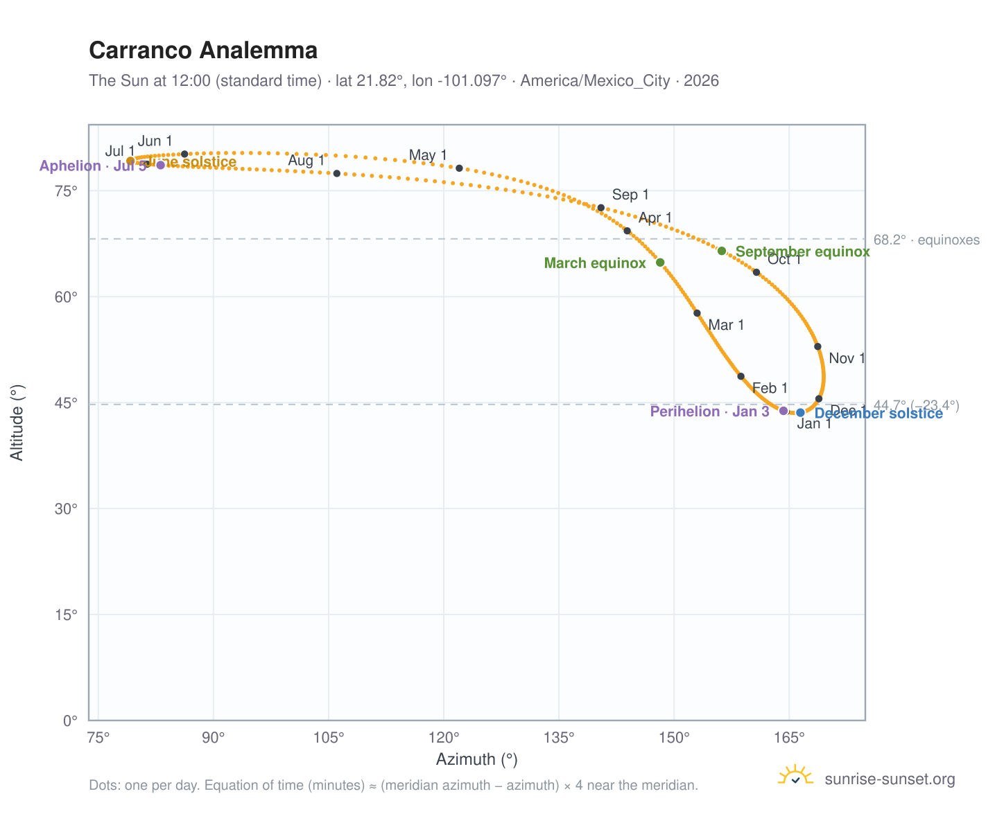 Carranco analemma chart: the Sun at 12:00 (standard time) through the year