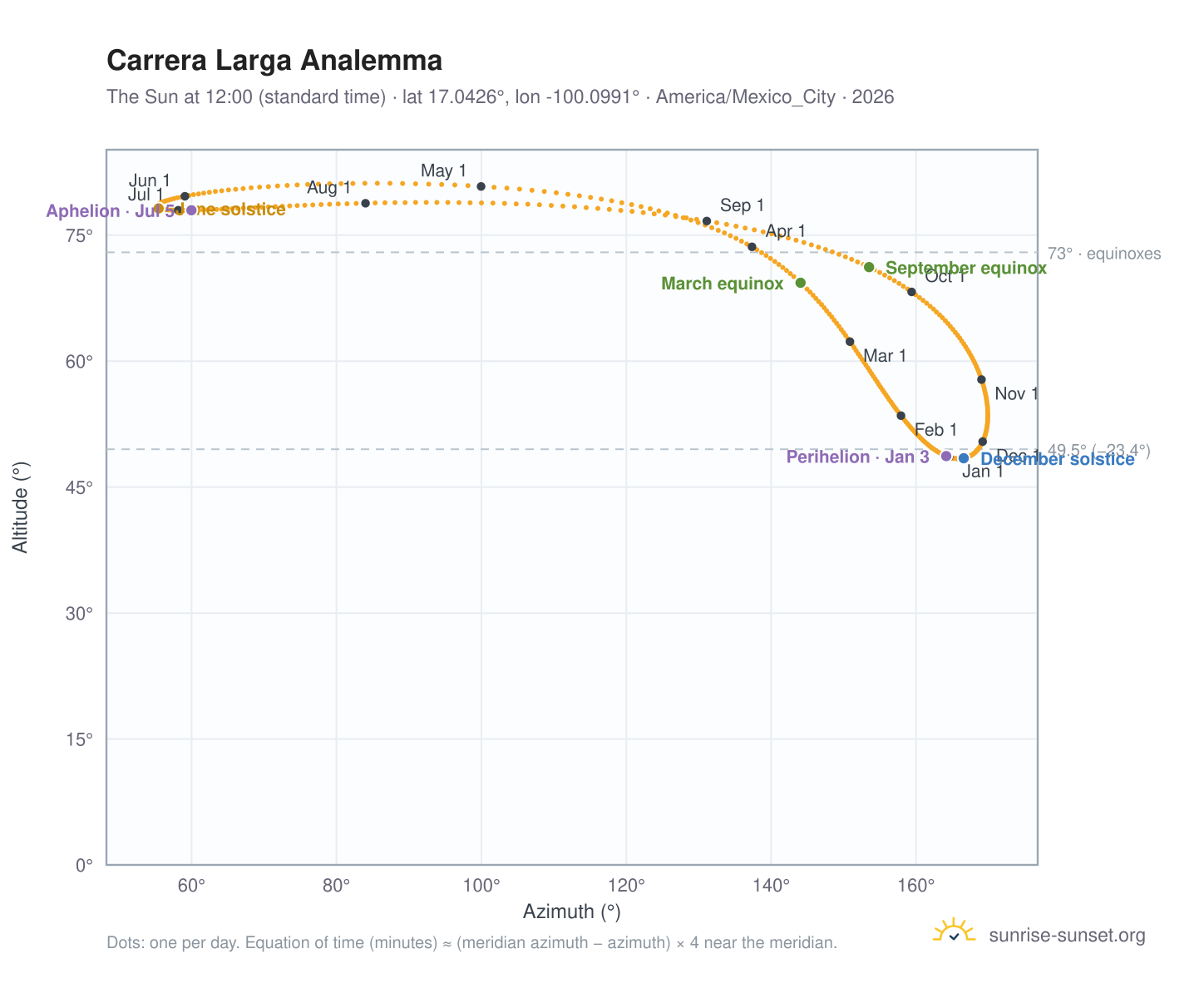 Carrera Larga analemma chart: the Sun at 12:00 (standard time) through the year