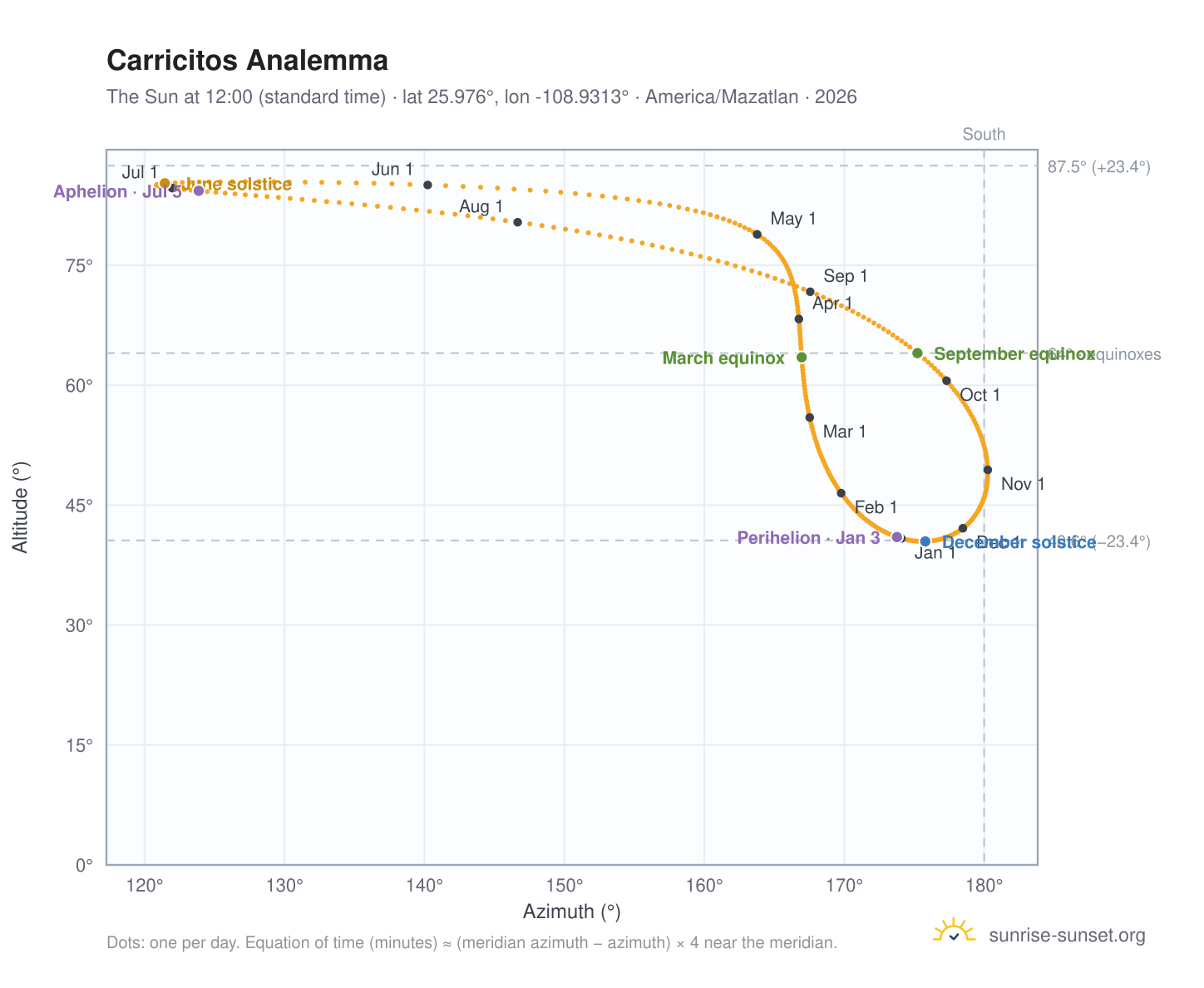 Carricitos analemma chart: the Sun at 12:00 (standard time) through the year