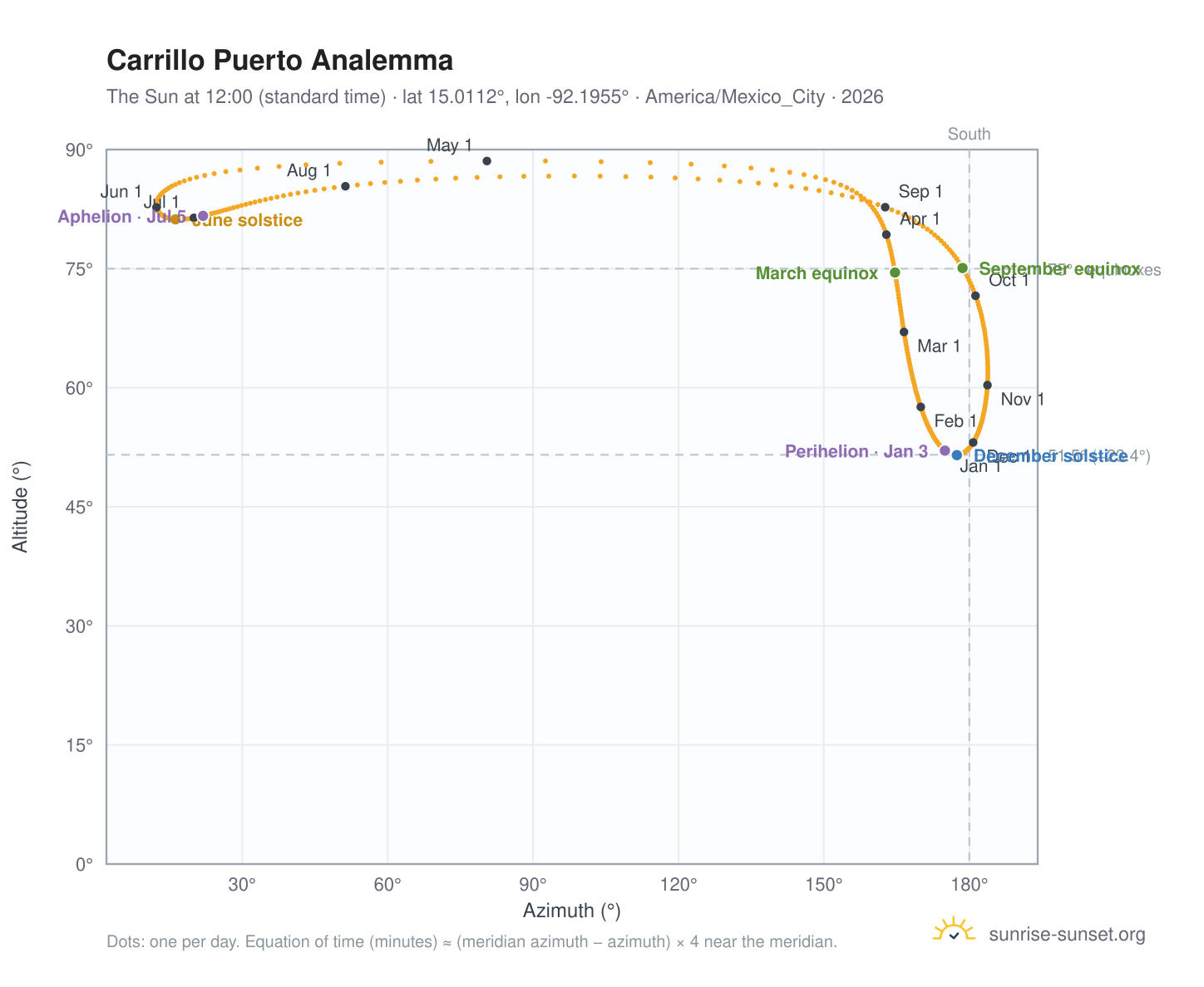 Carrillo Puerto analemma chart: the Sun at 12:00 (standard time) through the year