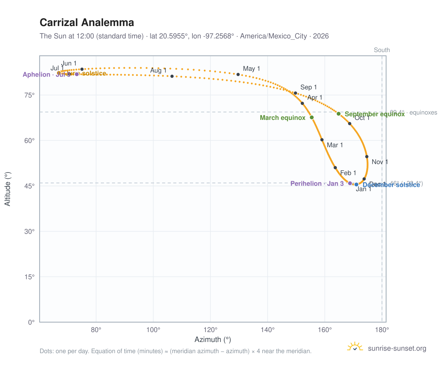 Carrizal analemma chart: the Sun at 12:00 (standard time) through the year