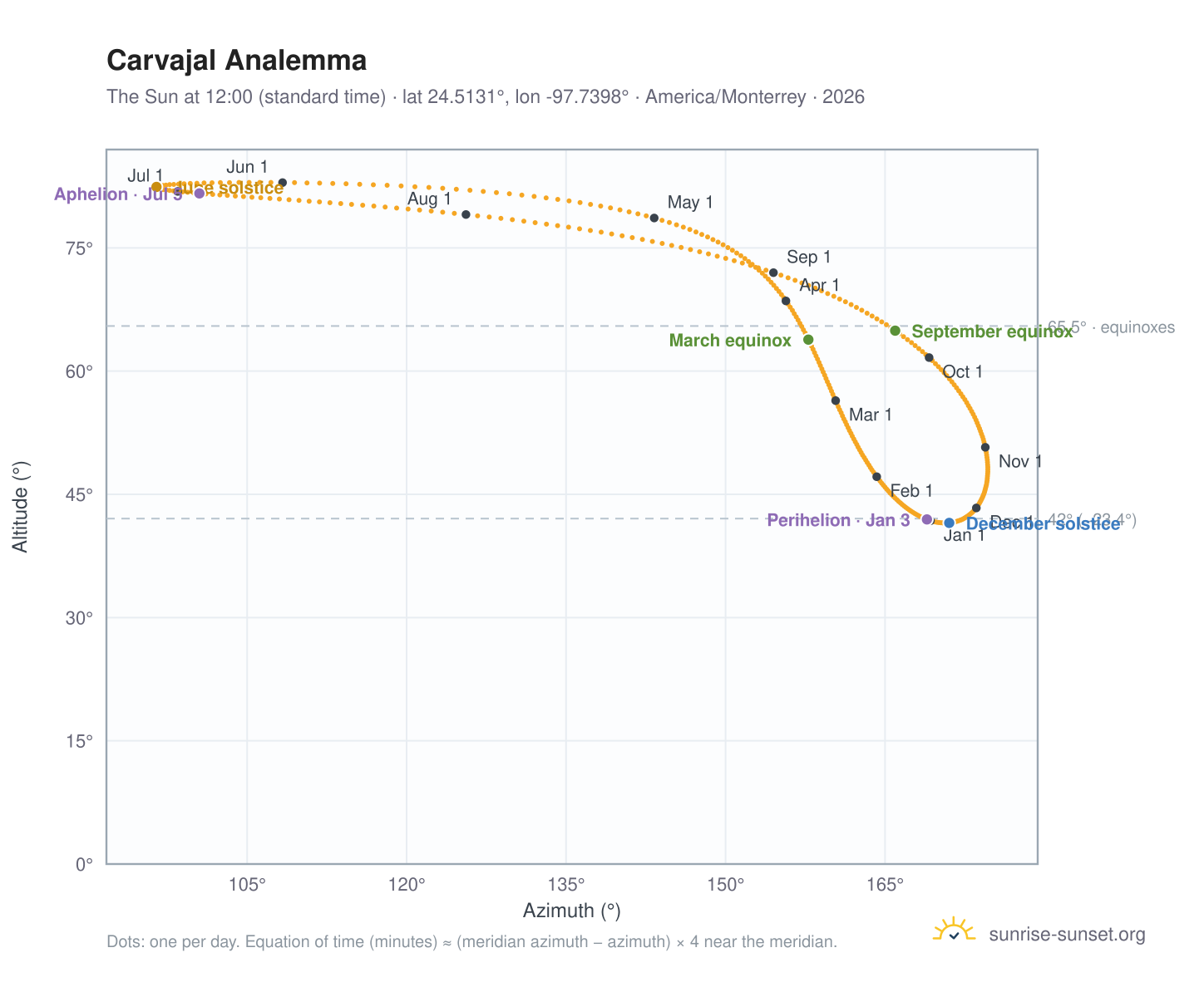 Carvajal analemma chart: the Sun at 12:00 (standard time) through the year